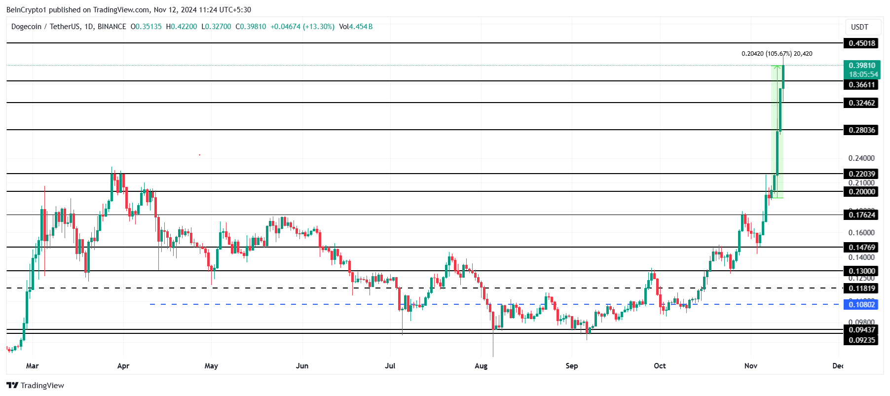 Análise de preço da Dogecoin. Fonte: TradingView