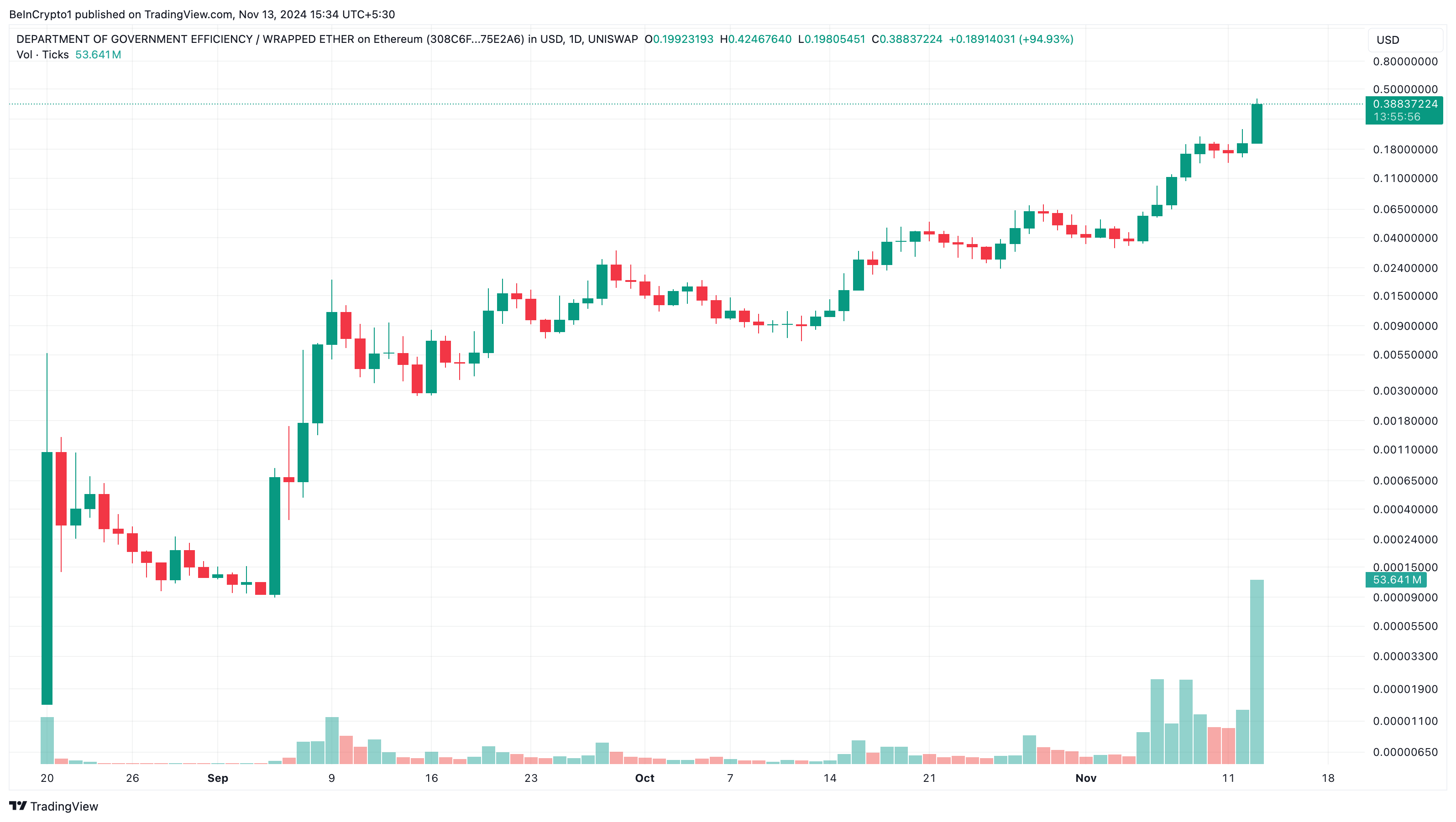 Análise de preço do DOGE