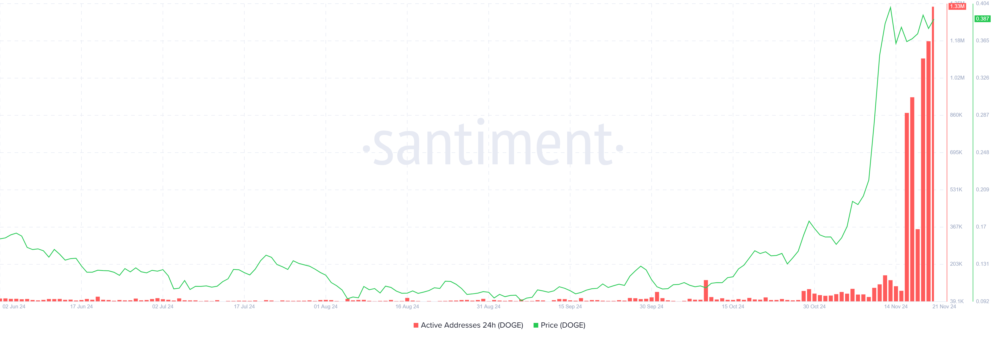 Dogecoin Supply Active Addresses