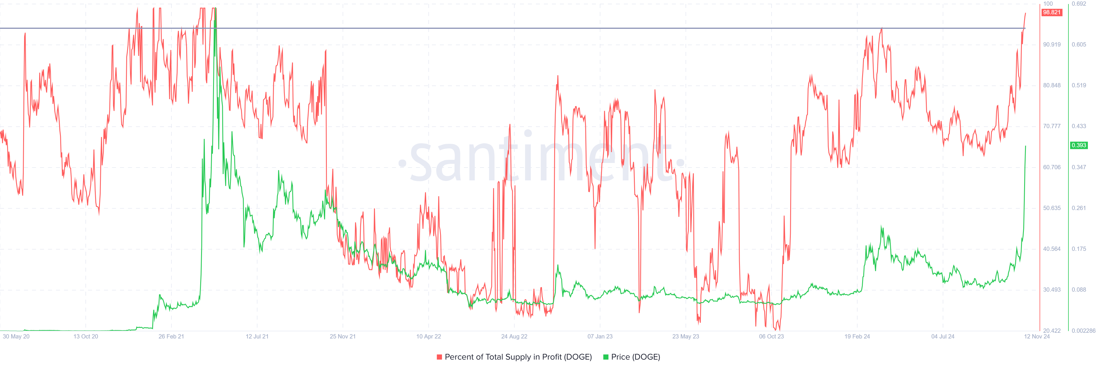 Suprimento da Dogecoin em lucro. Fonte: Santiment