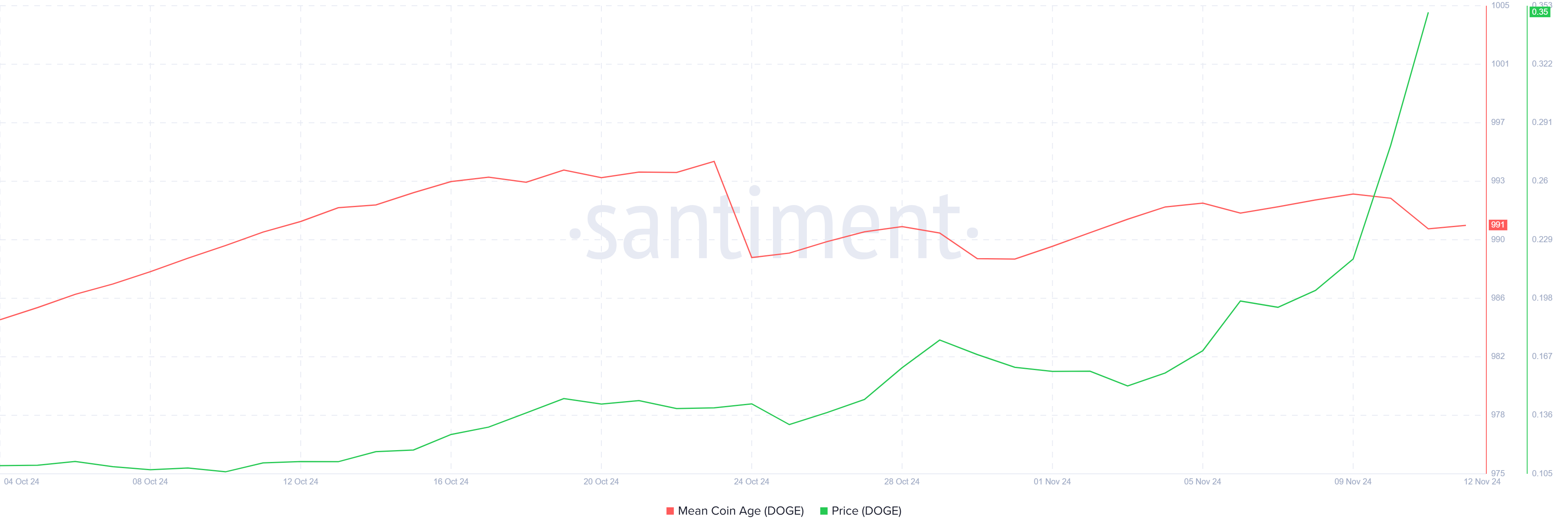 MCA da Dogecoin. Fonte: Santiment