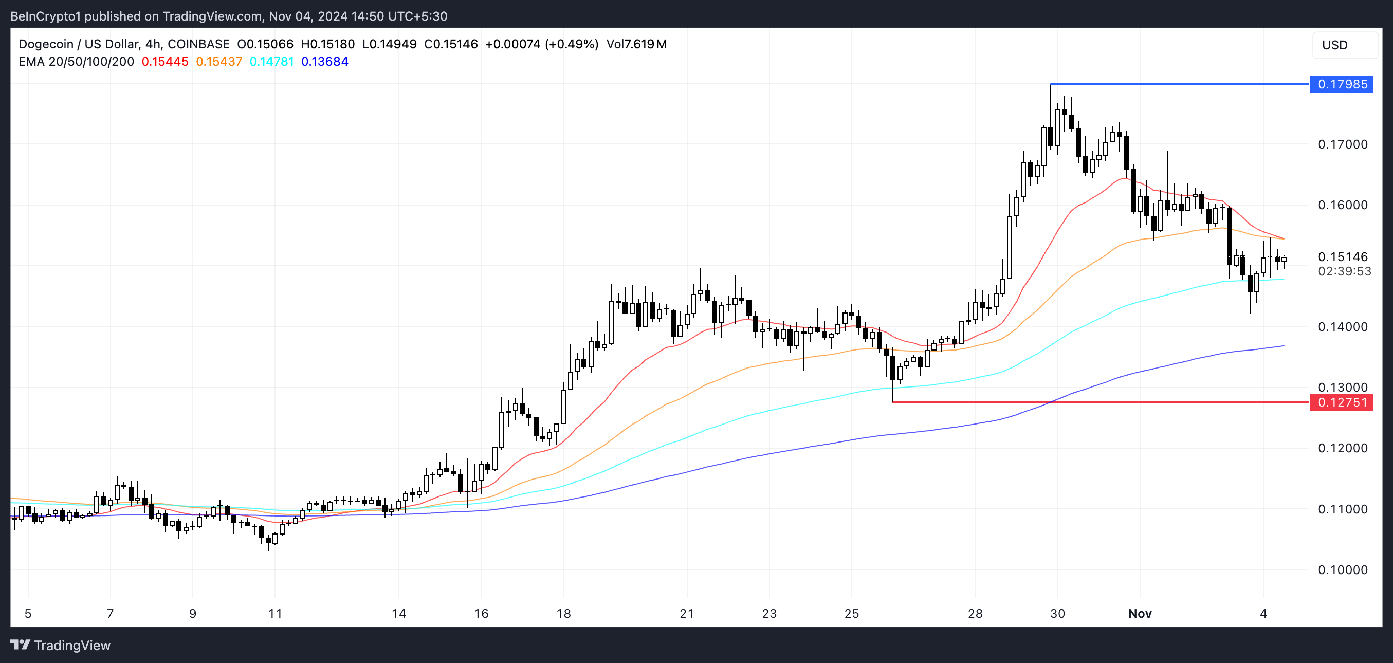 Linhas EMA do DOGE e Suporte e Resistência.