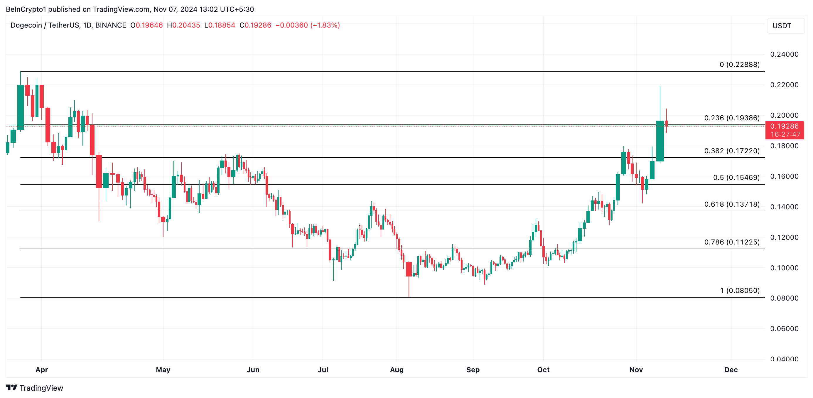 Análise de preço do Dogecoin