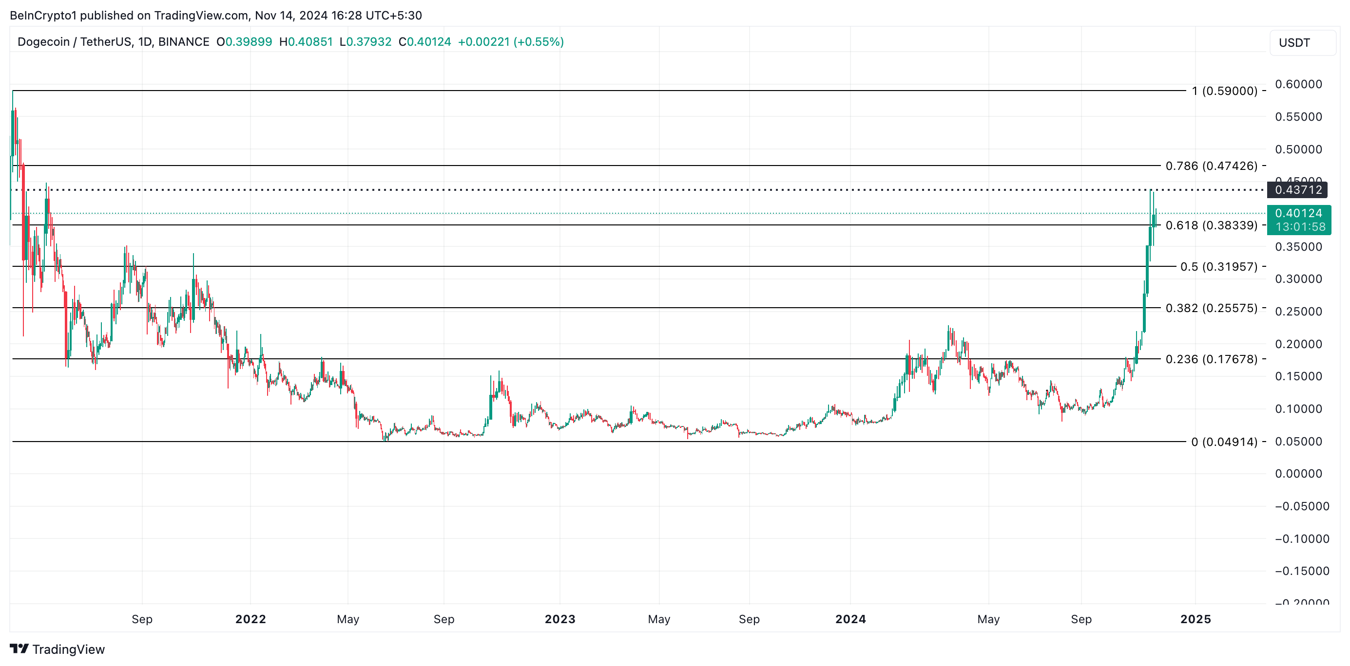 Análise de Preço da Dogecoin.