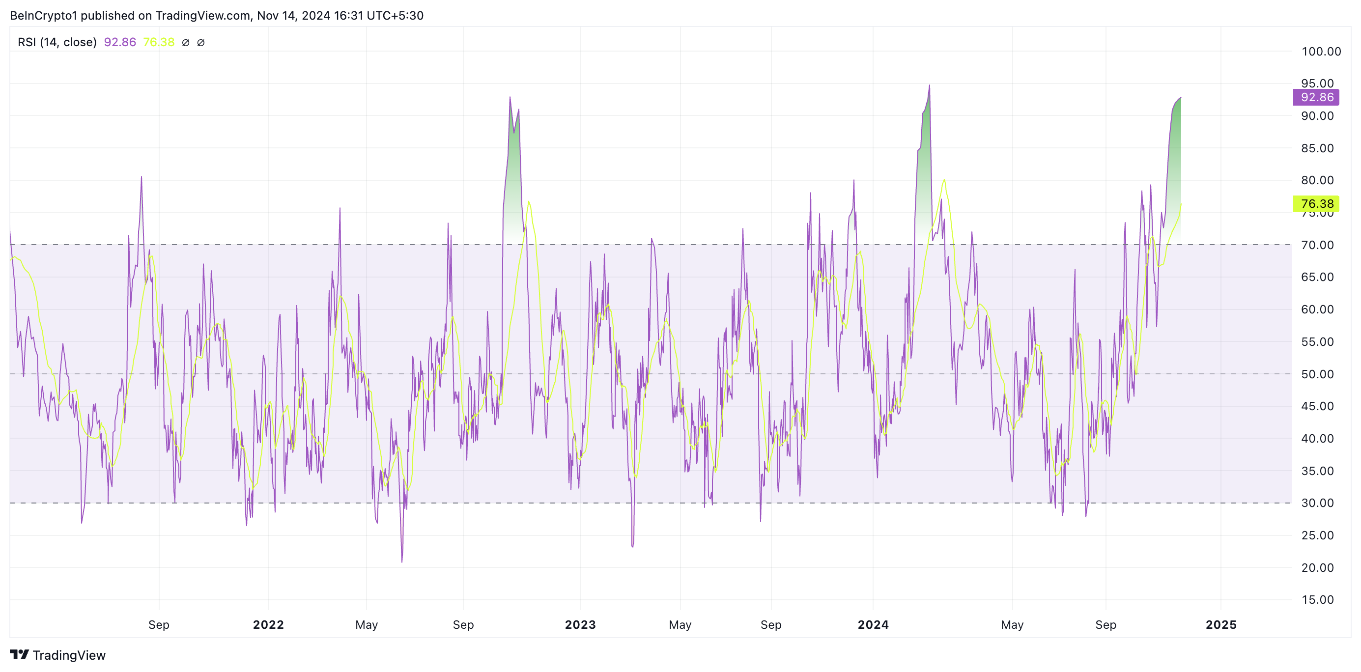 RSI da Dogecoin. Doge rali