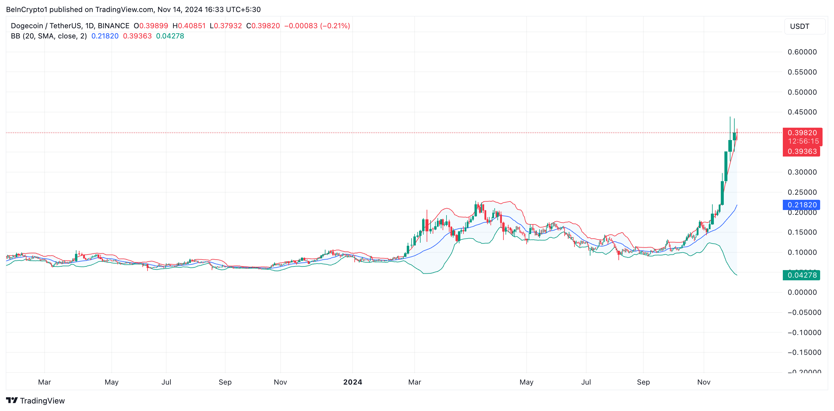 Bandas de Bollinger da Dogecoin