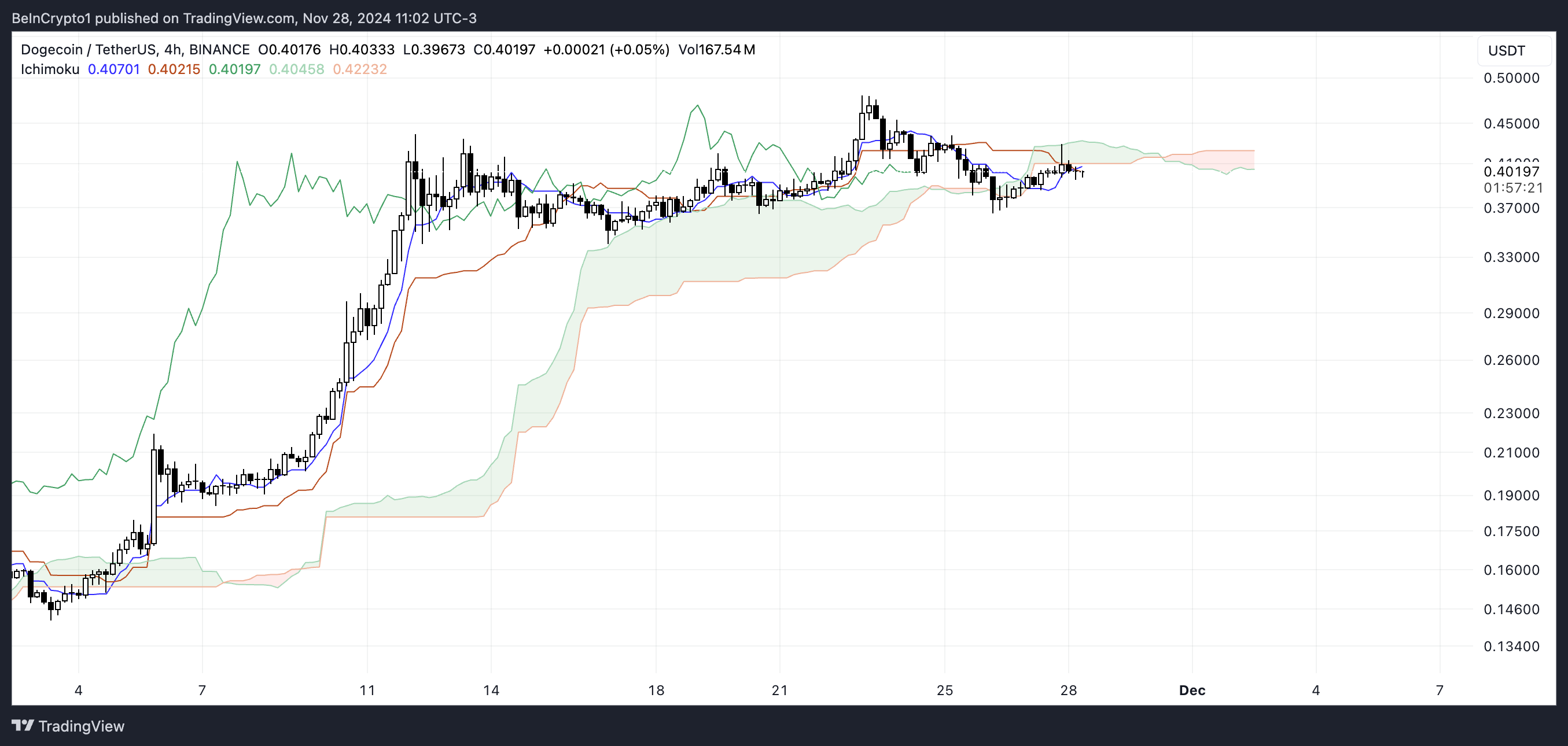Nuvem de Ichimoku Ichimoku DOGE. Fonte: TradingView