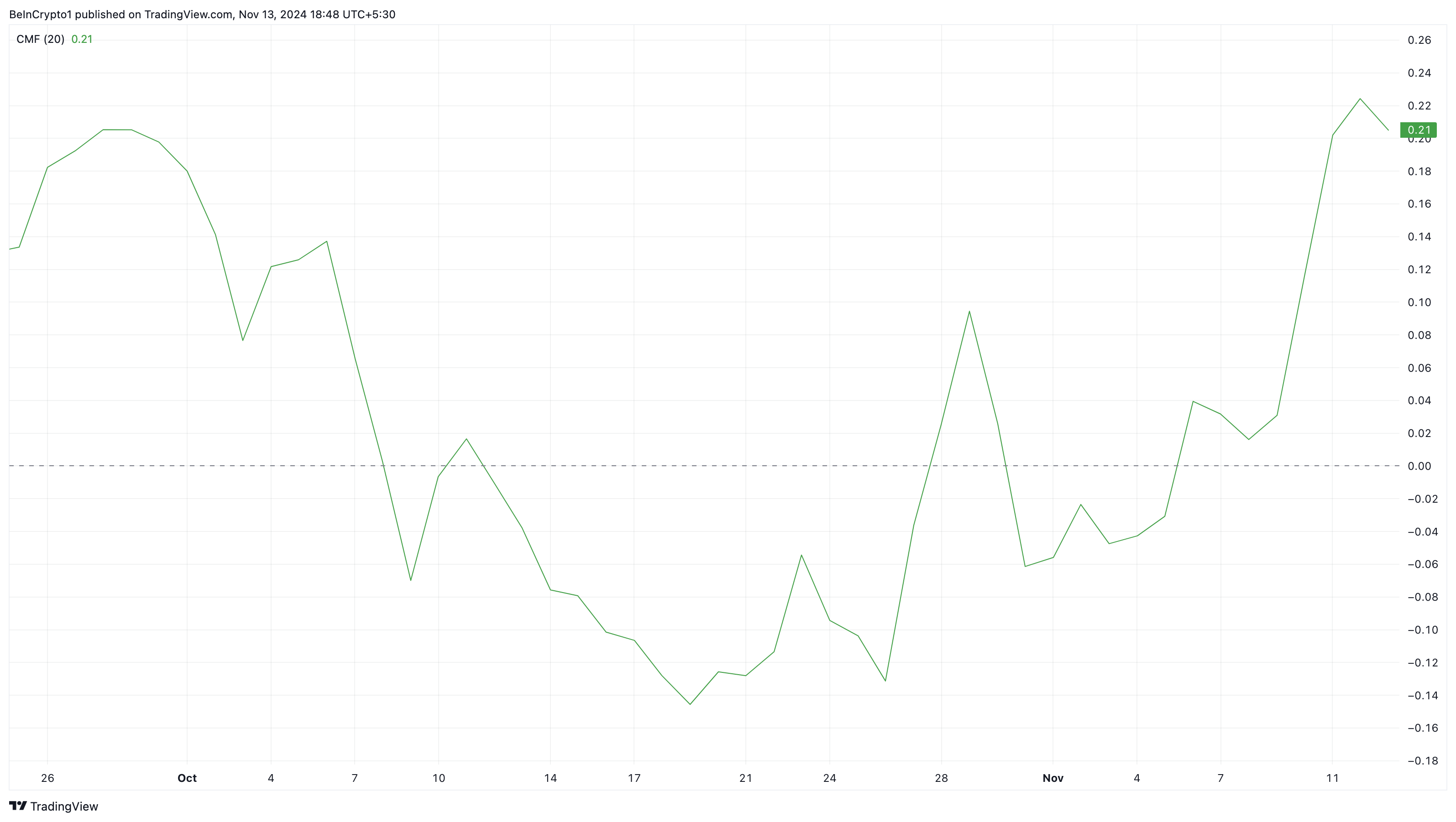 Fluxo de Dinheiro Chaikin dogwifhat. Fonte: TradingView 