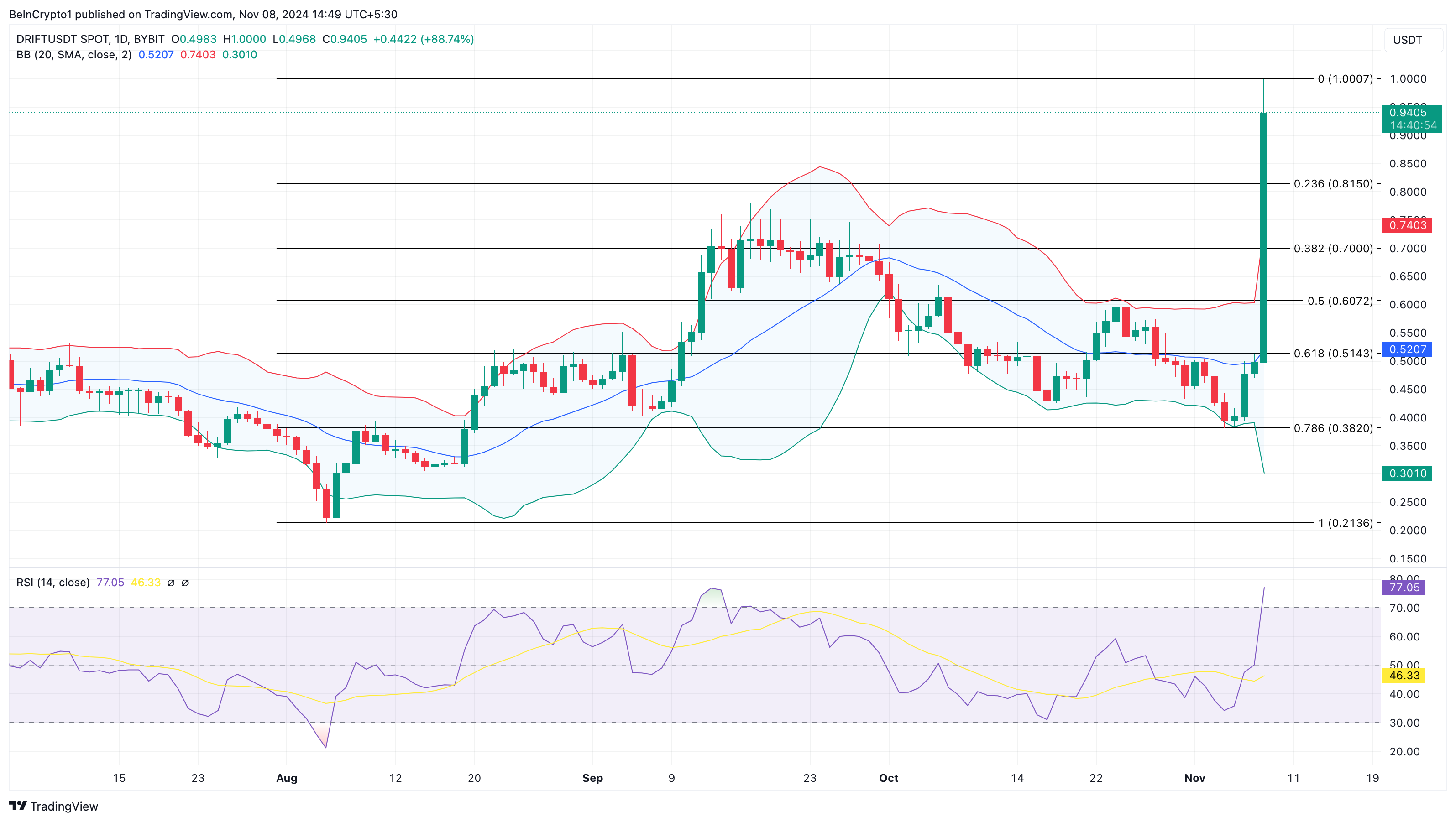 Análise de preço das altcoins DRIFT