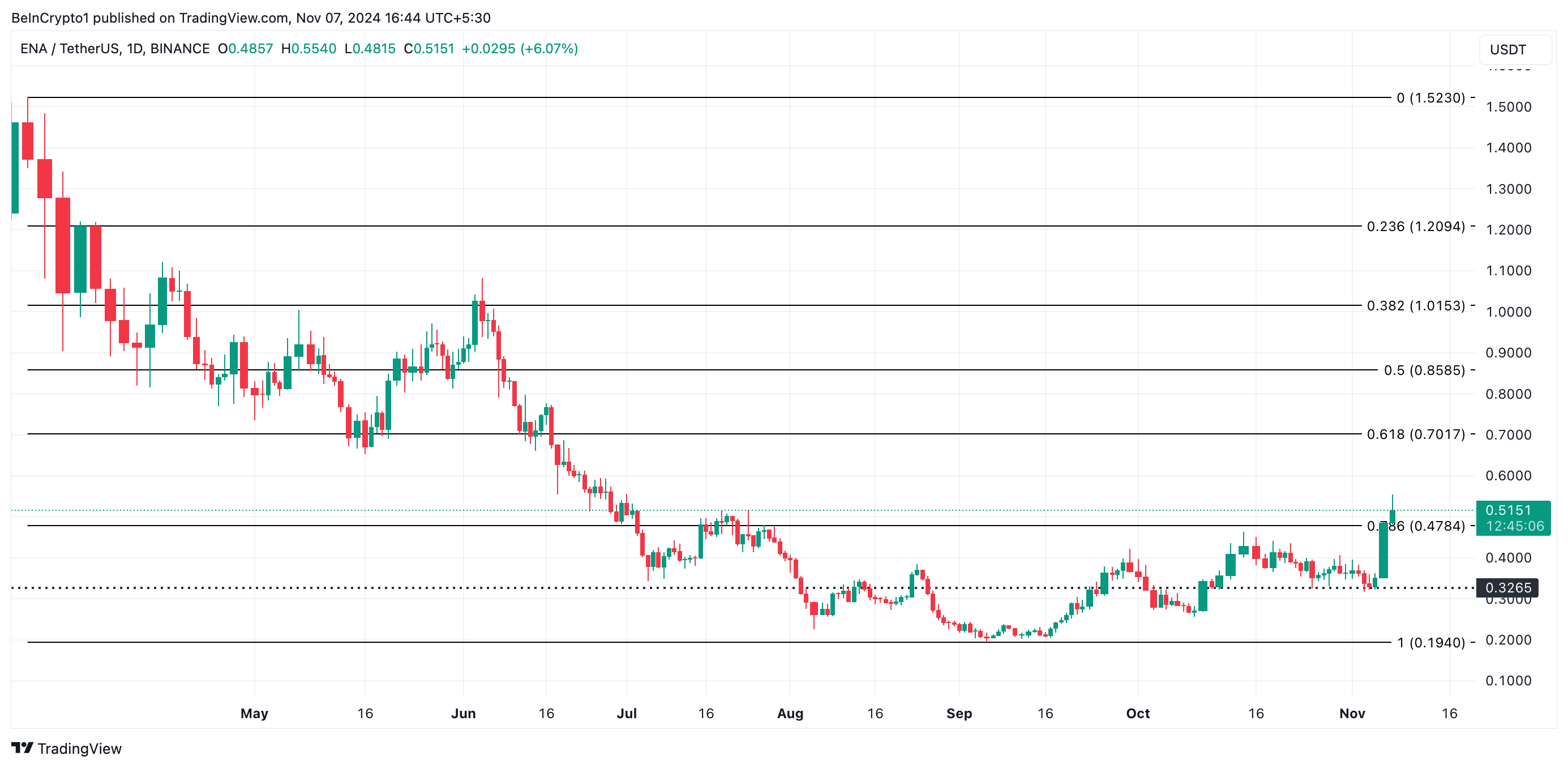 Análise de Preço da Ethena