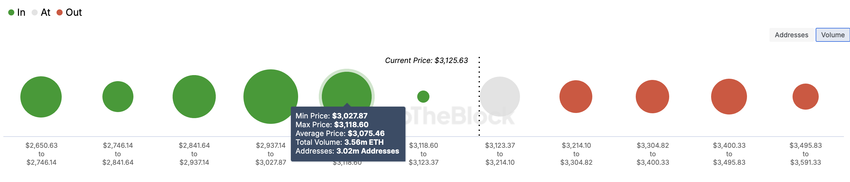 Suporte de preço do Ethereum