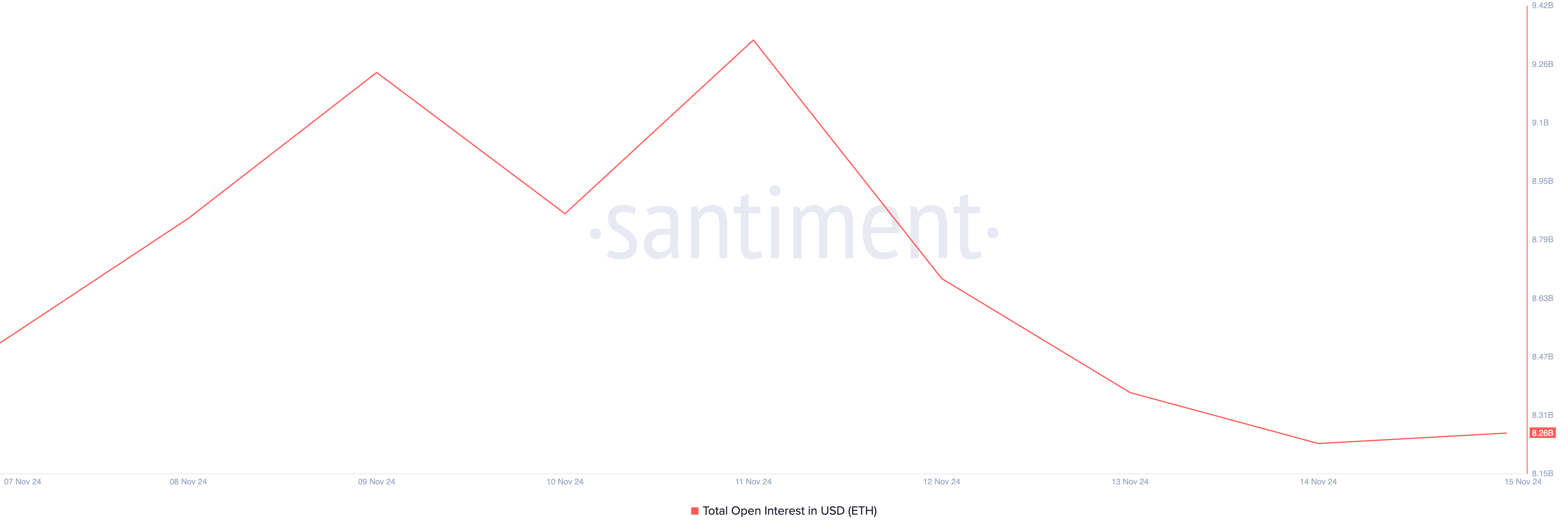 Interesse Aberto do Ethereum