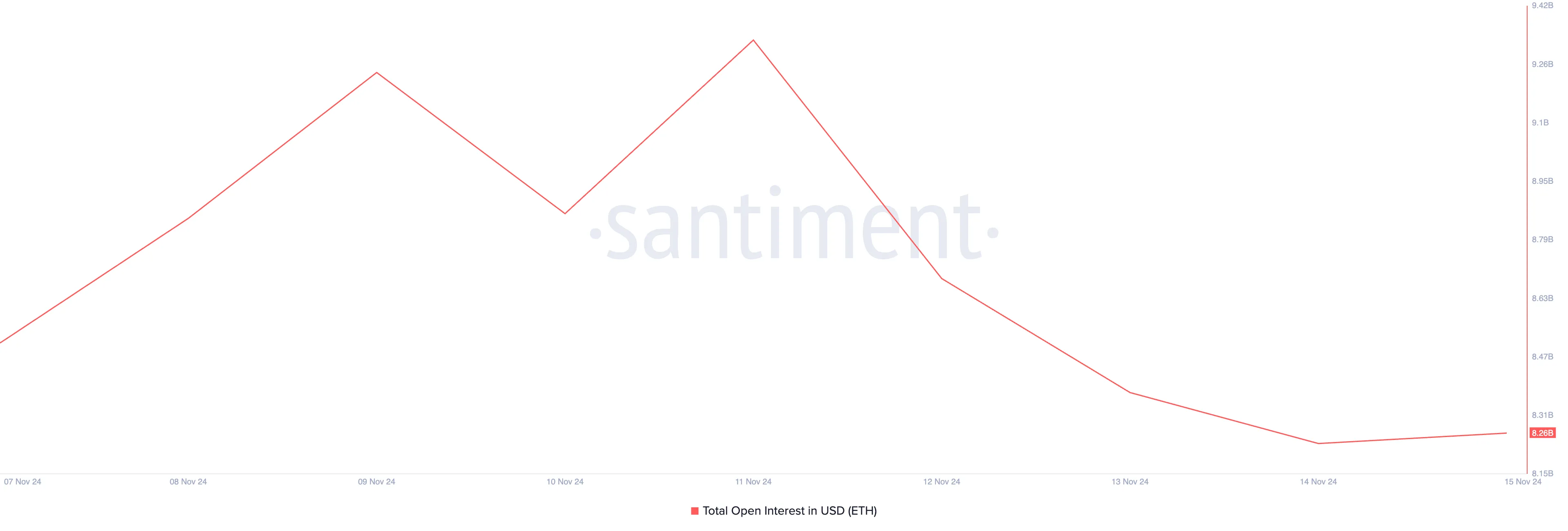 Interesse Aberto do Ethereum