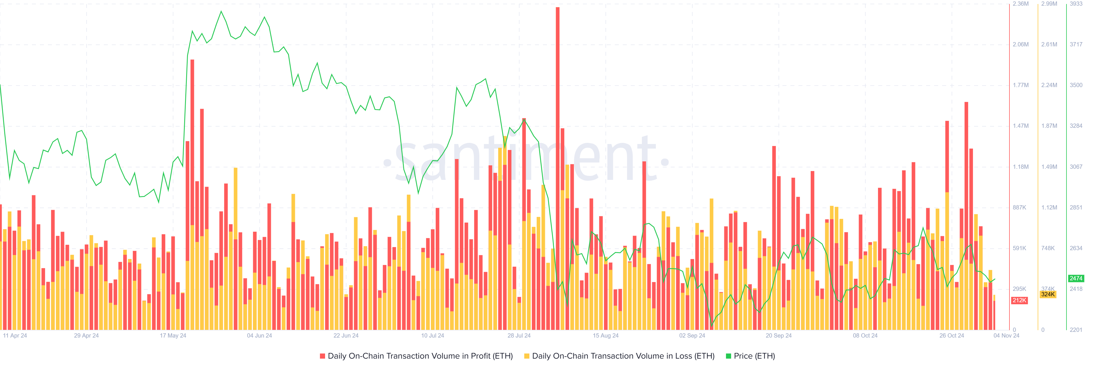 Ethereum Transaction Volume in Profit/Loss. 