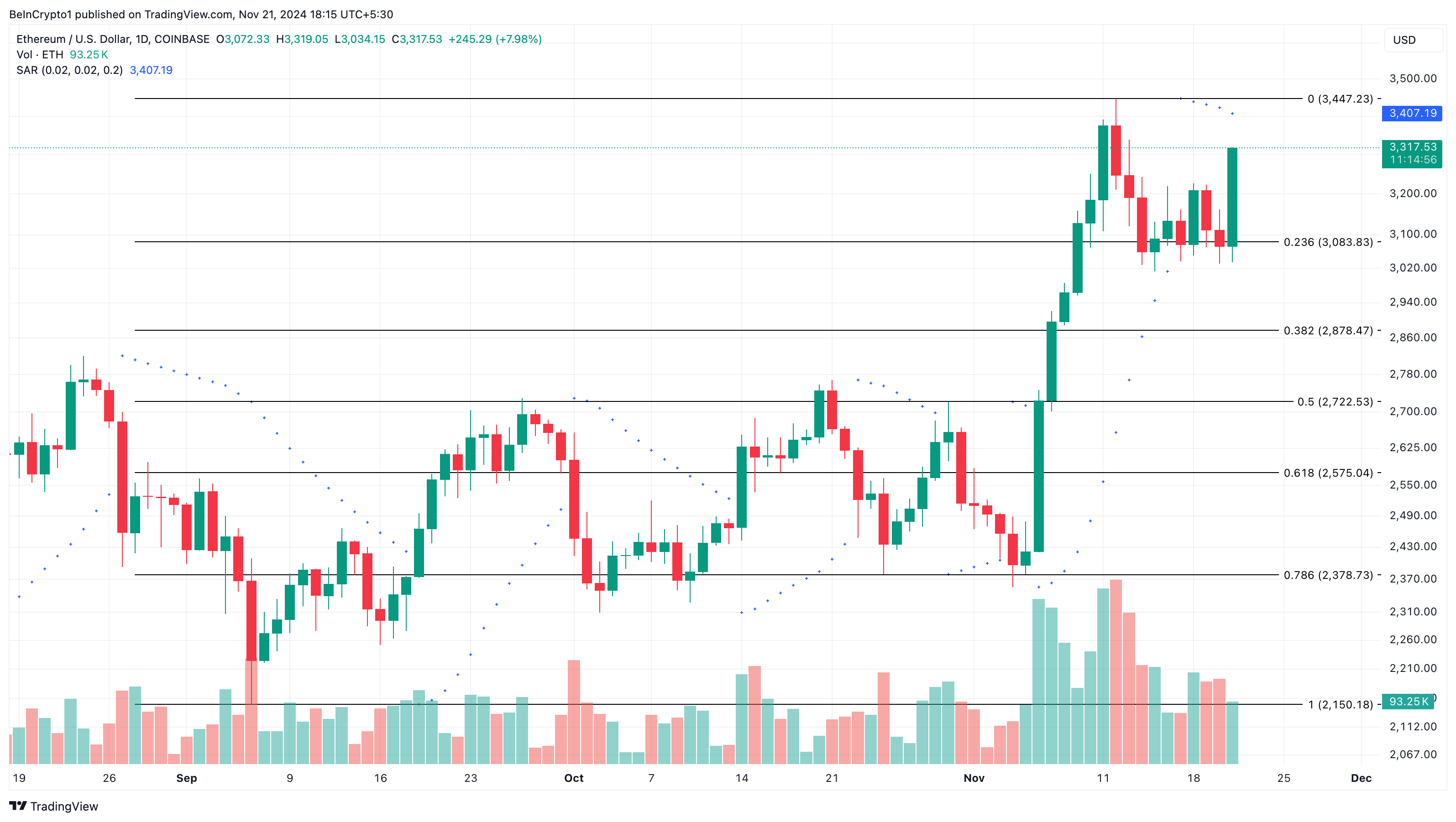 Análise de preço do Ethereum