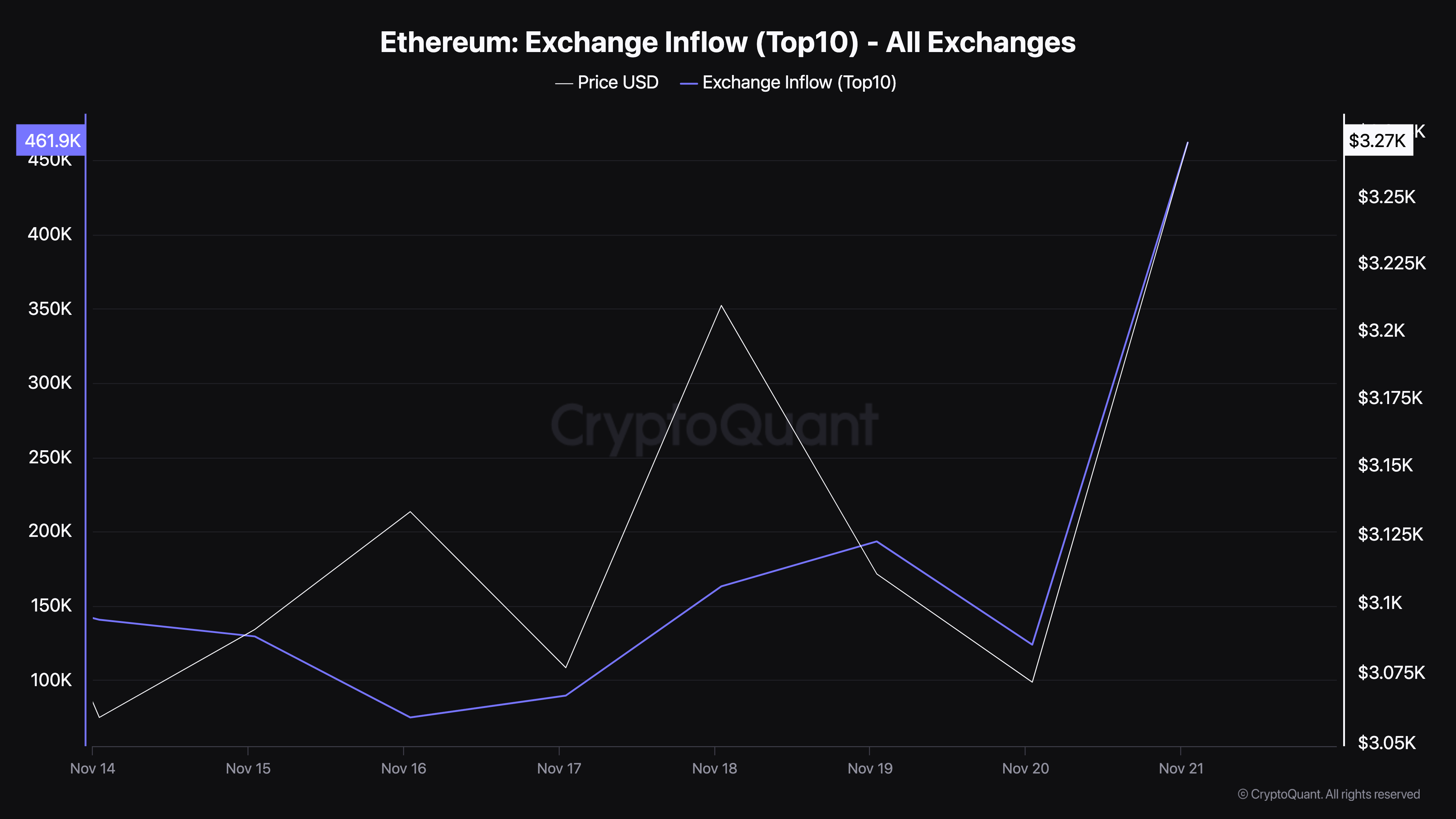 Entrada de Ethereum nas Exchanges