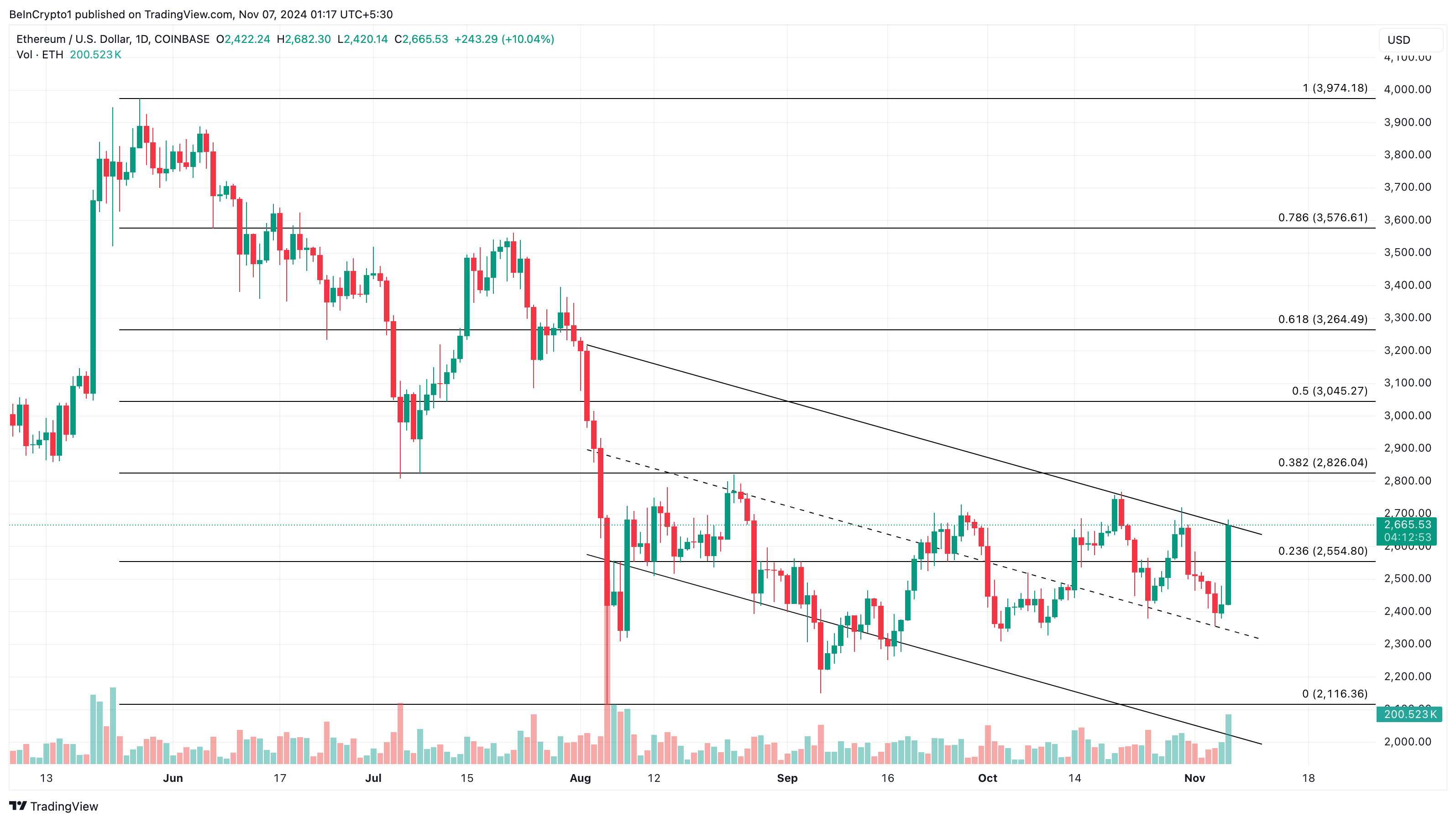Análise de preço do Ethereum