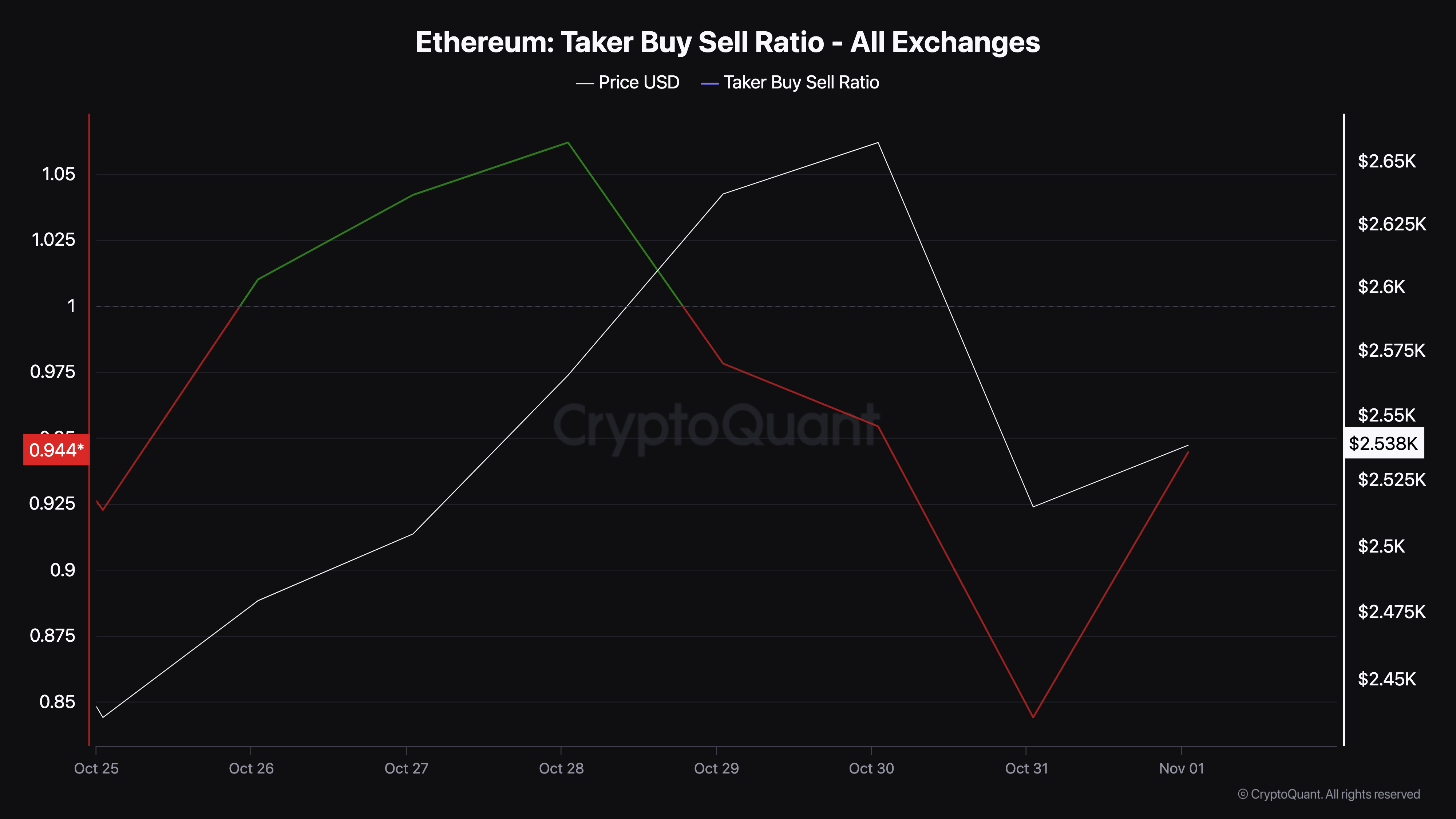 Sentimento altista do Ethereum em alta