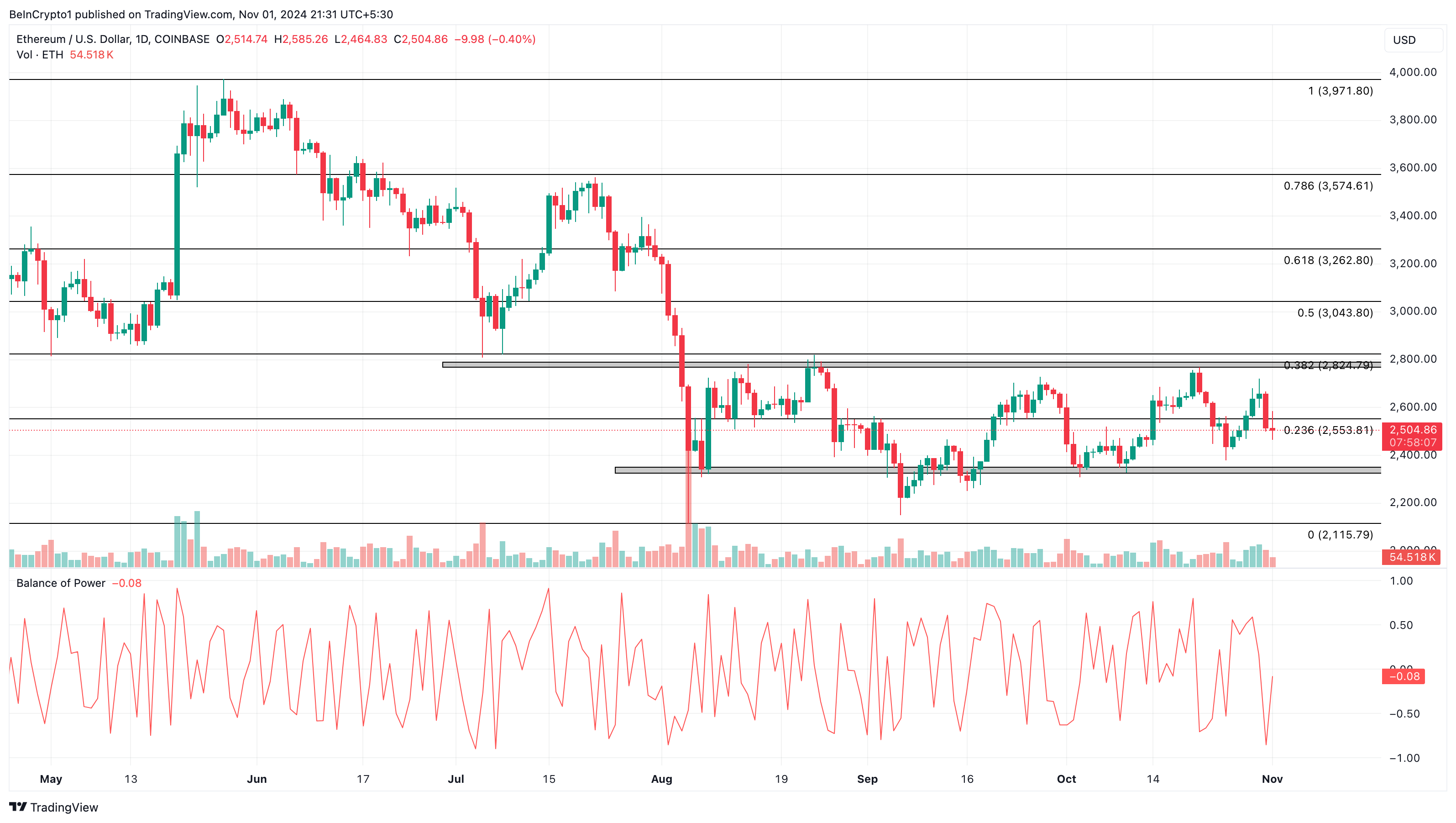 Análise de preço do Ethereum