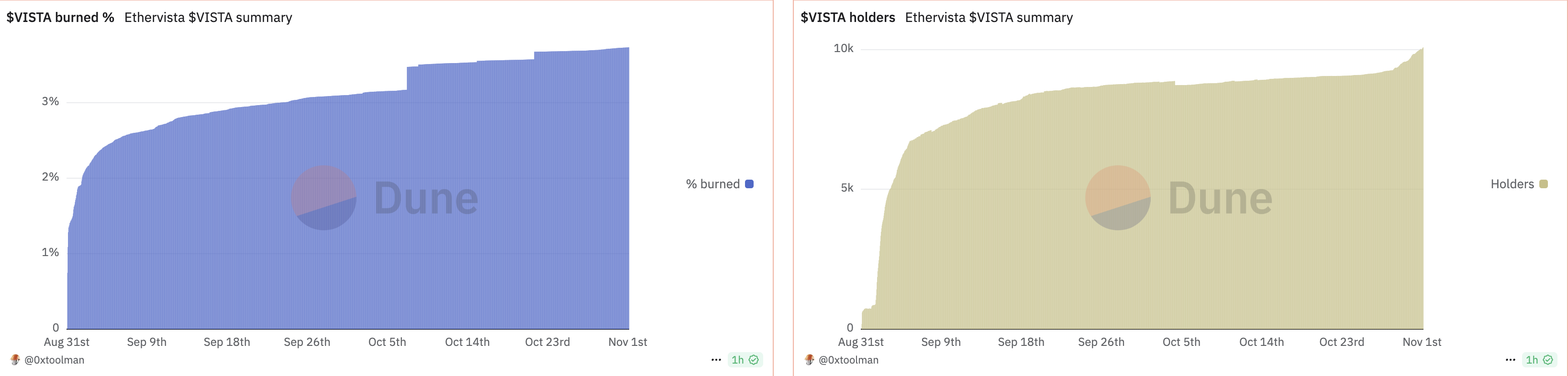 Métricas de Ethervista