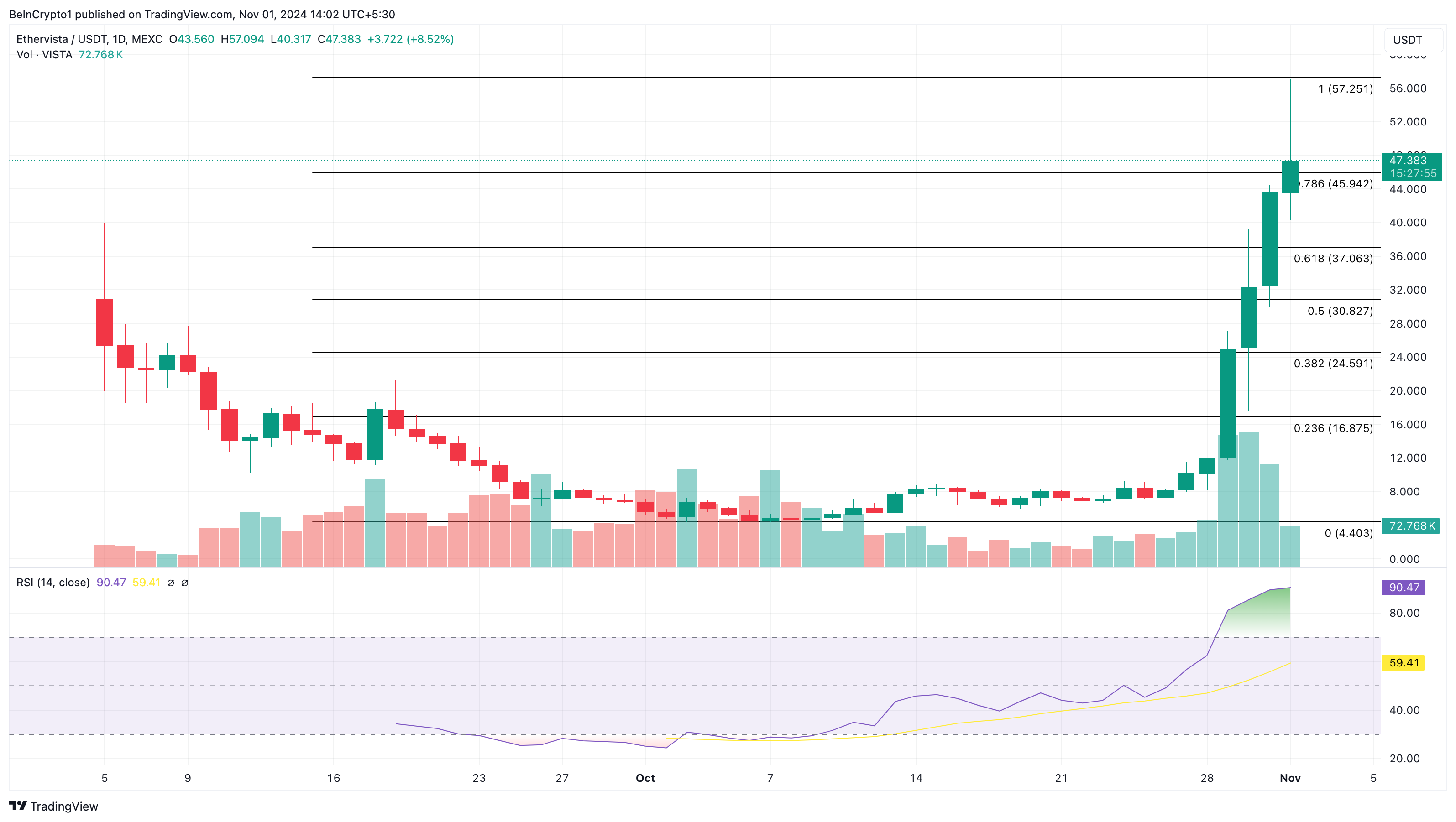 Análise de preço de Ethervista