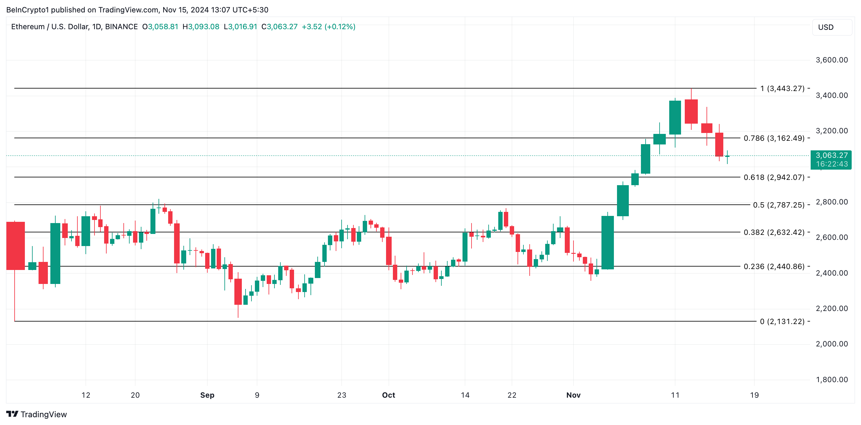 Análise de Preço do Ethereum