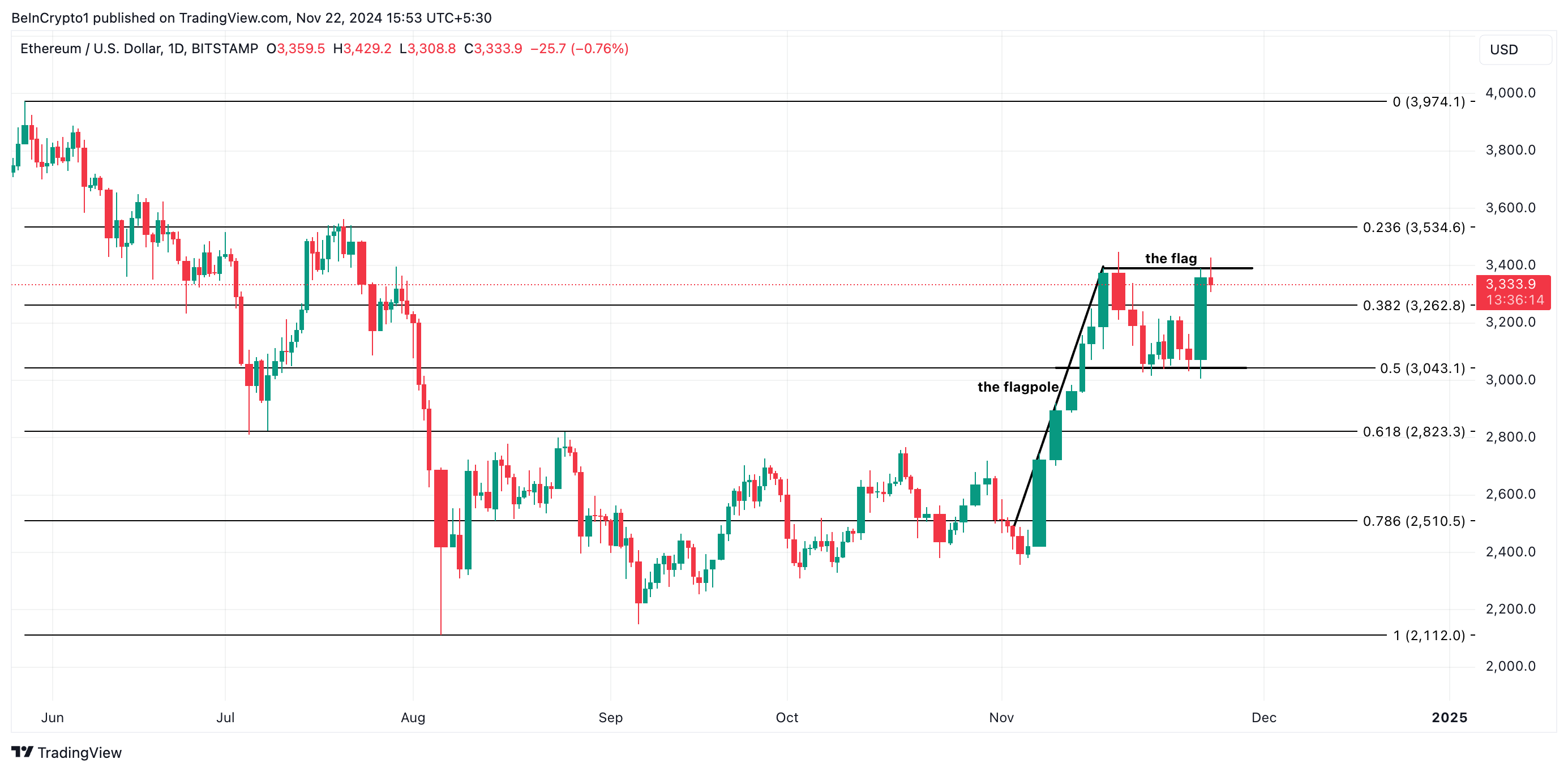 Ethereum Price Analysis