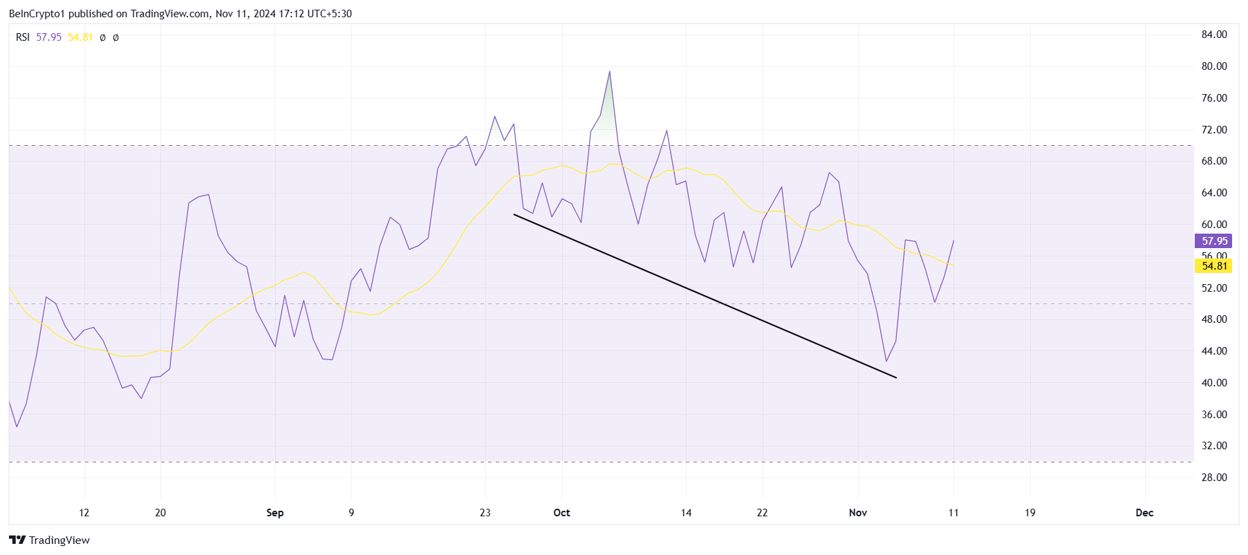 RSI da POPCAT.