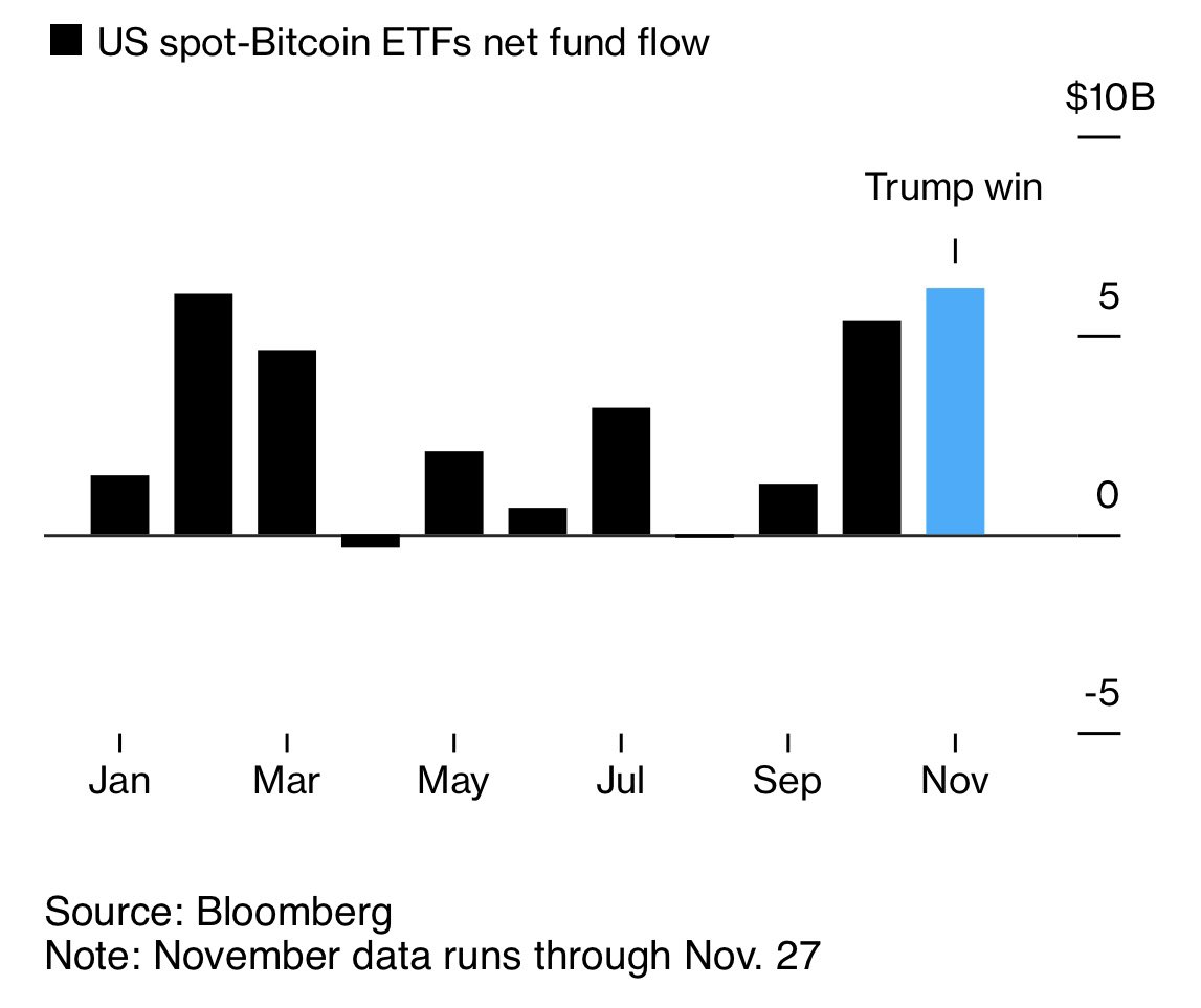 Entradas de ETFs de Bitcoin Spot dos EUA
