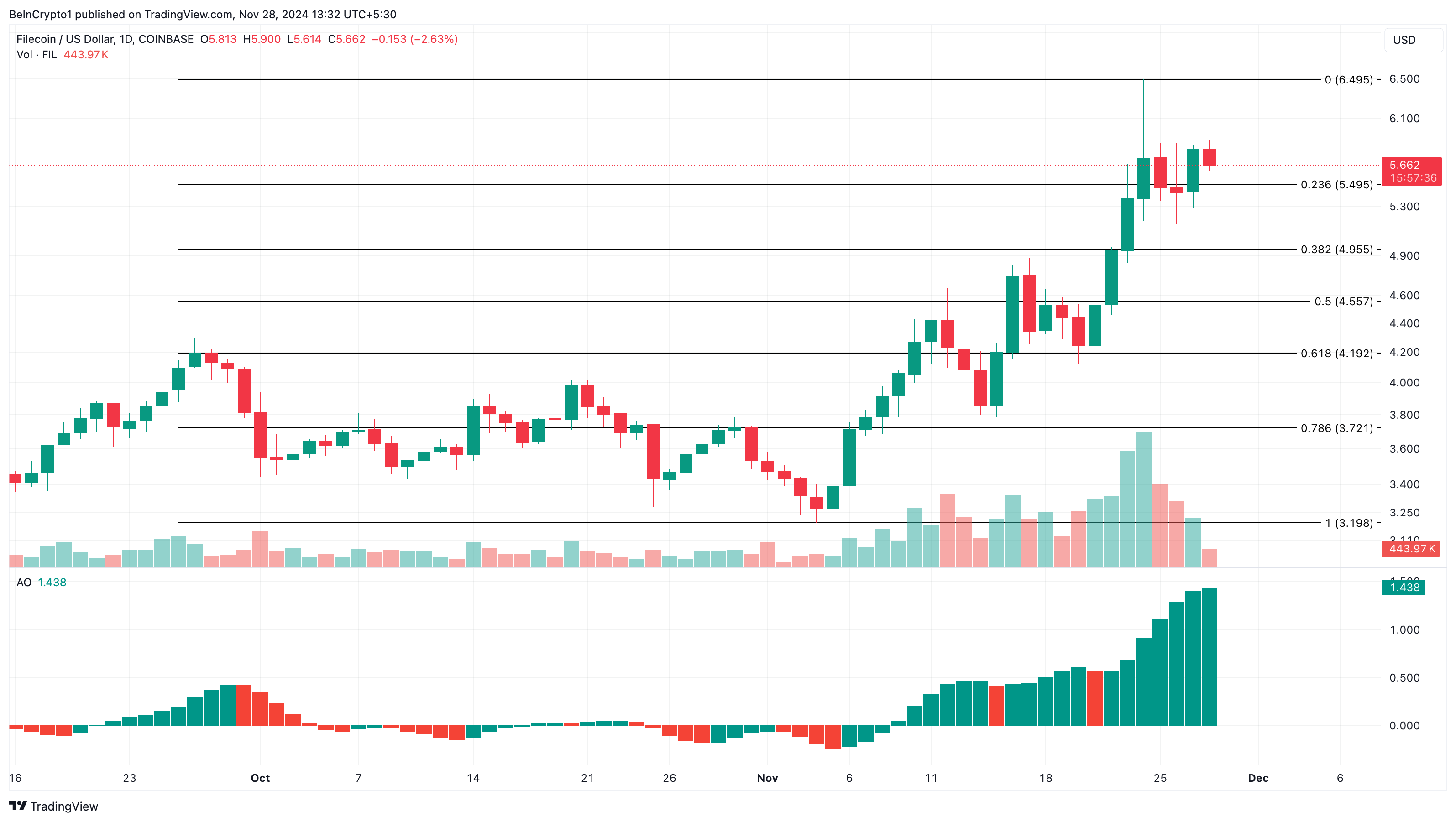 Análise de preço do Filecoin