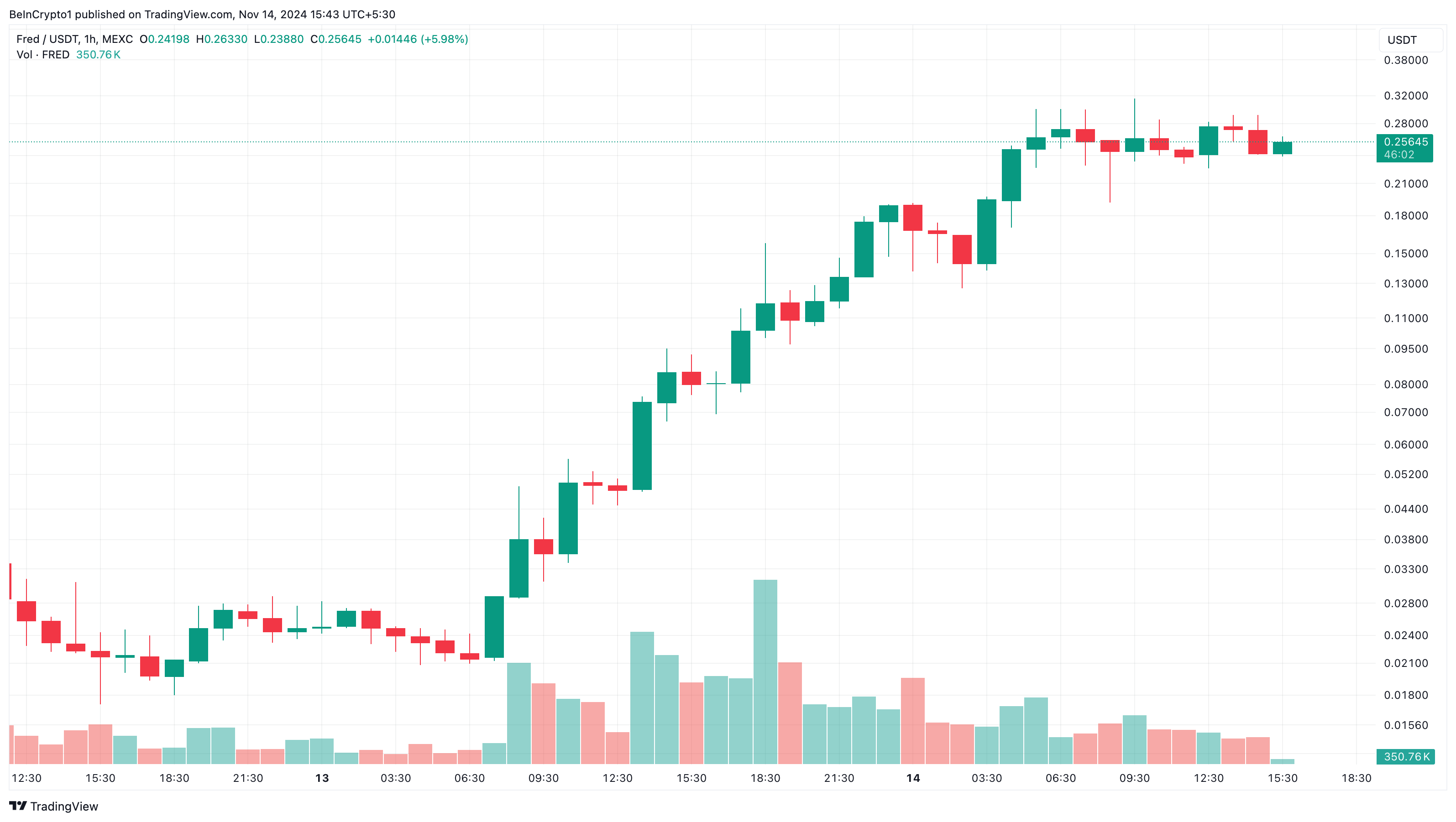 FRED altcoins em alta hoje