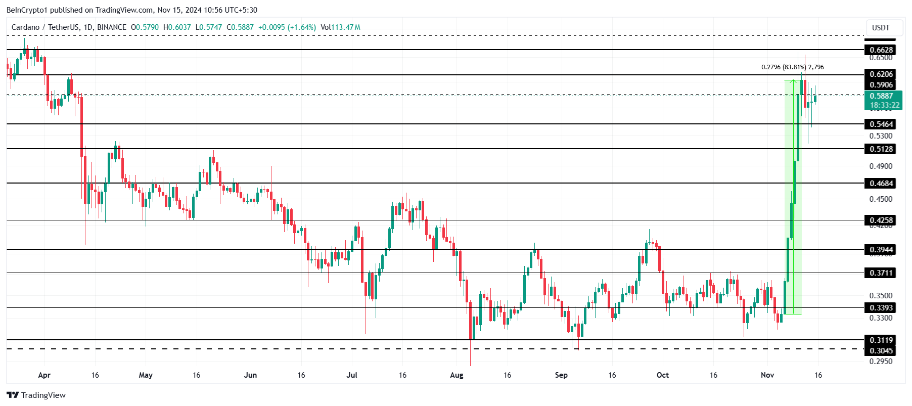 Análise de Preço do Cardano. 