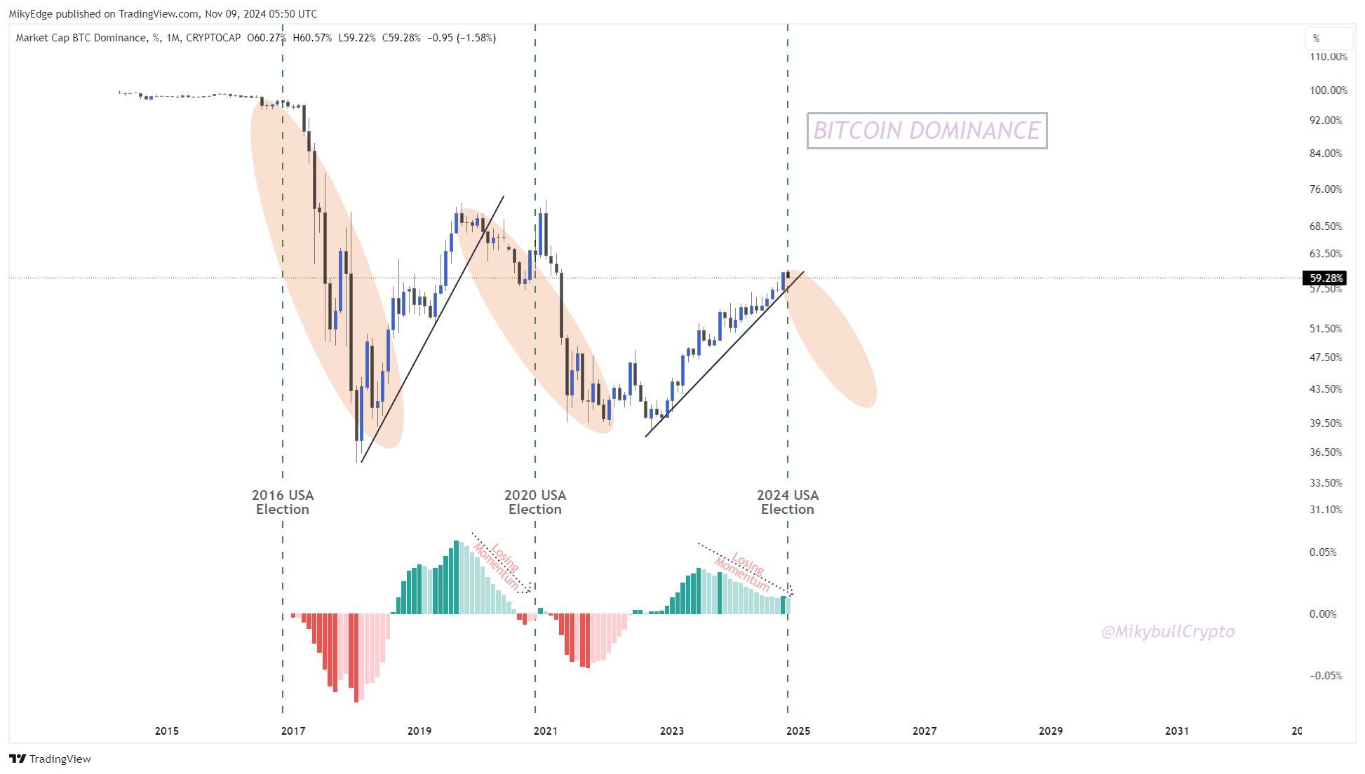 Dominância do Bitcoin Prestes a Diminuir. 