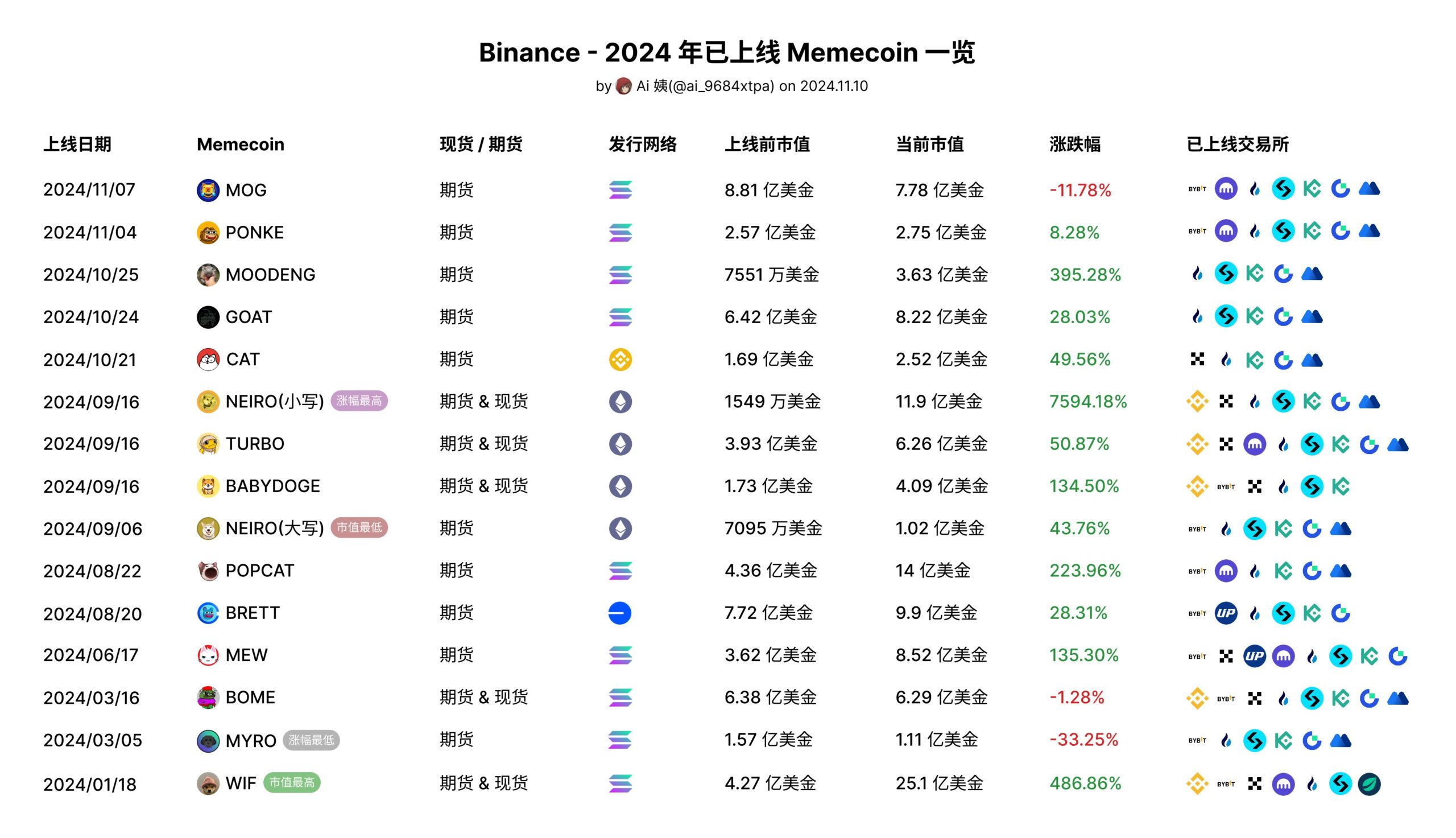 Inventário de Projetos de Moedas Meme Lançados pela Binance em 2024