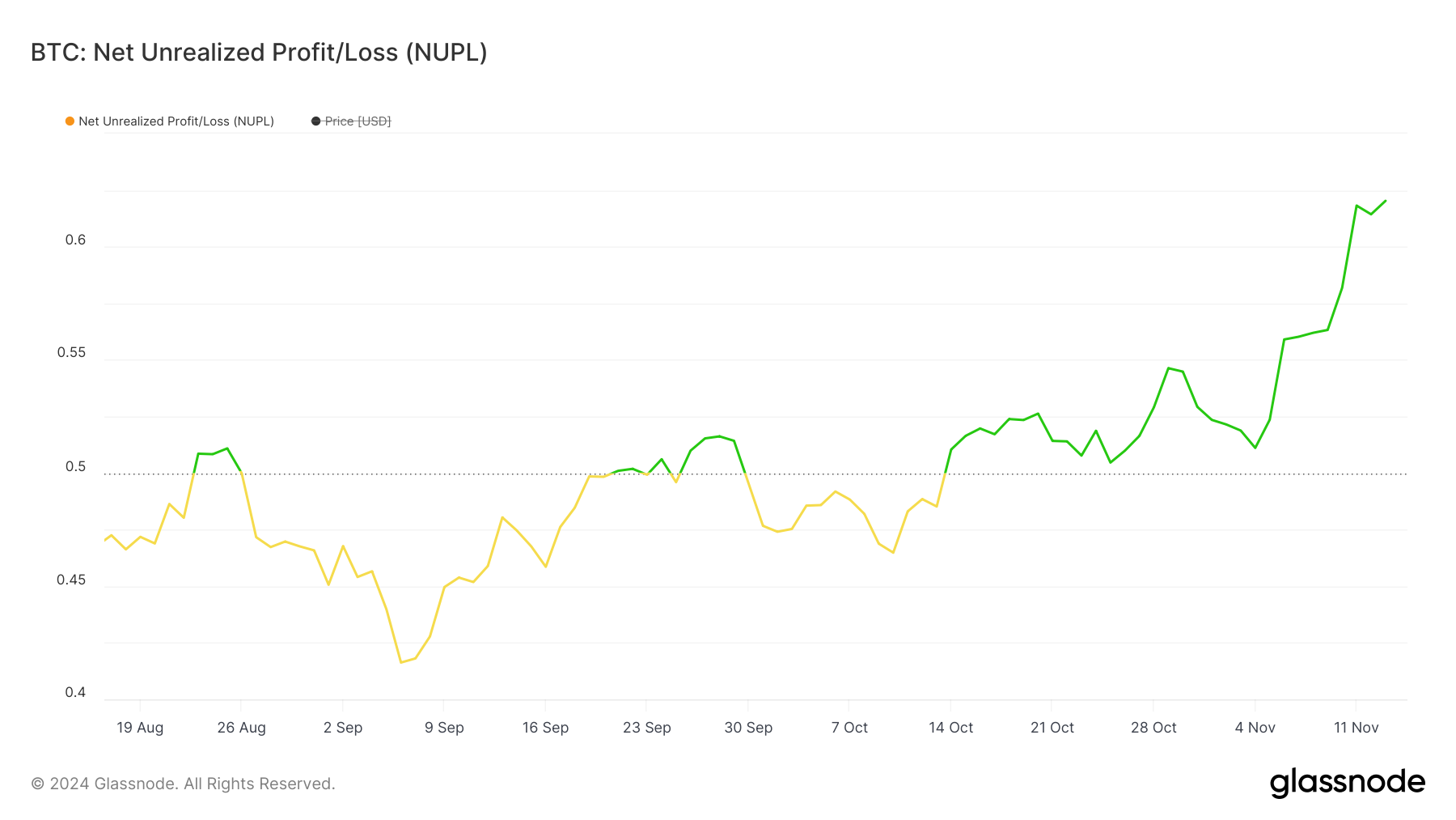 NUPL do BTC.