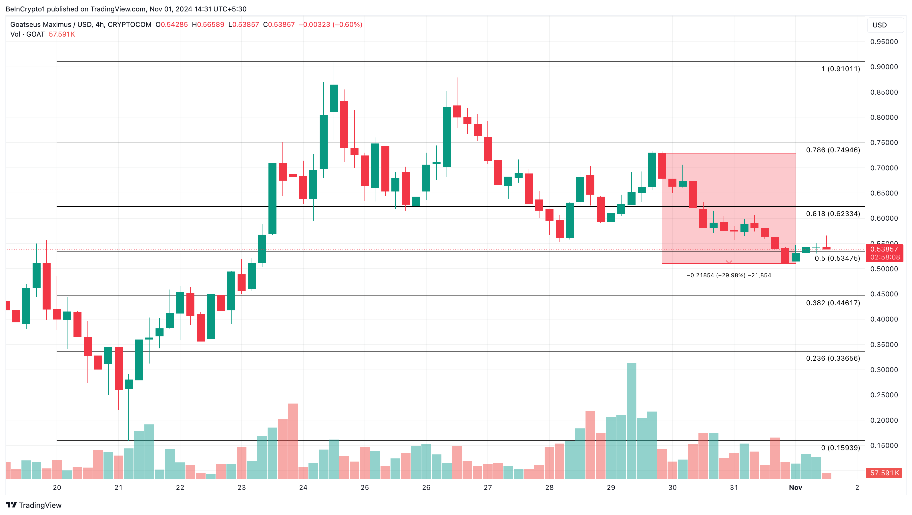 GOAT altcoins mais em tendência