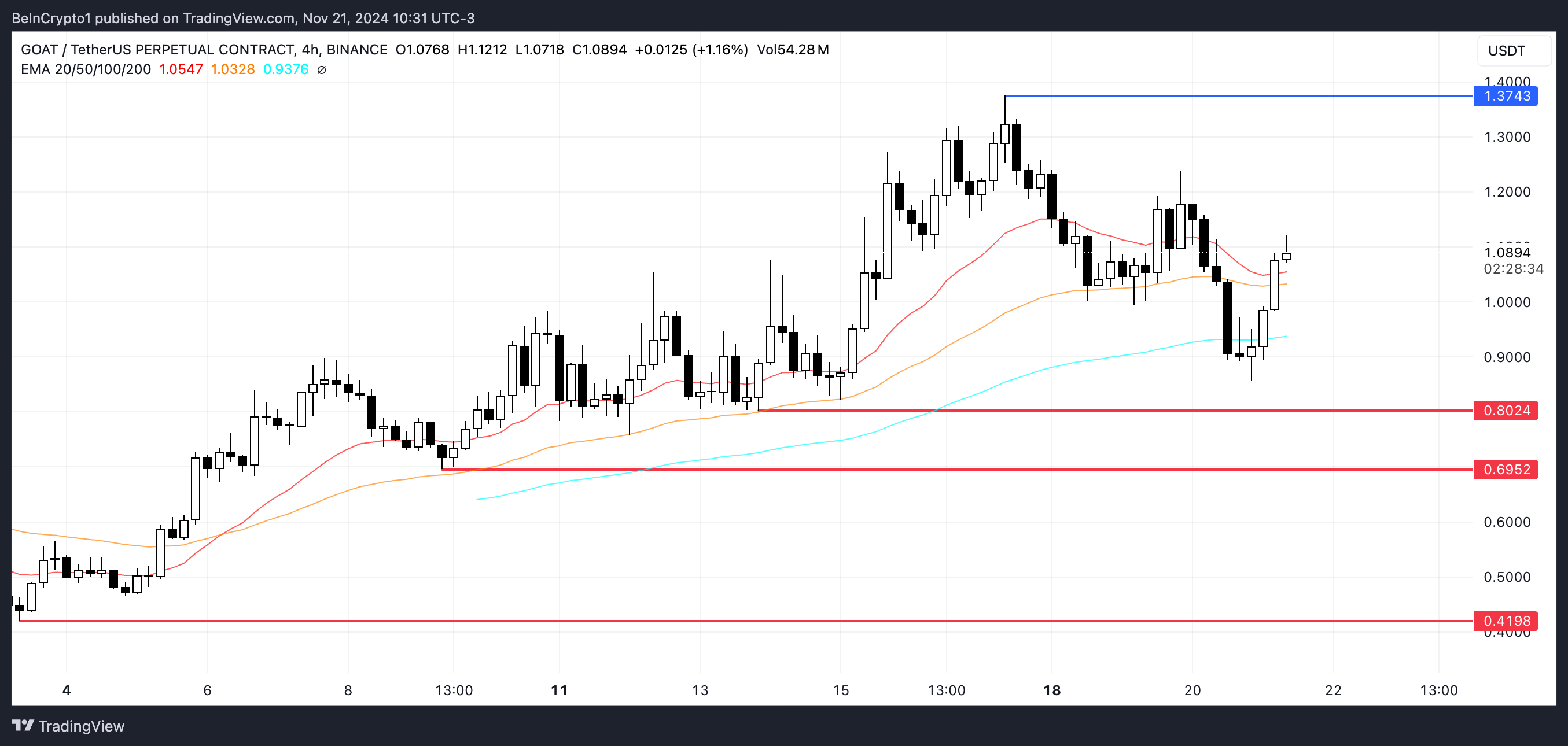 Análise de Preço da GOAT. Fonte: TradingView