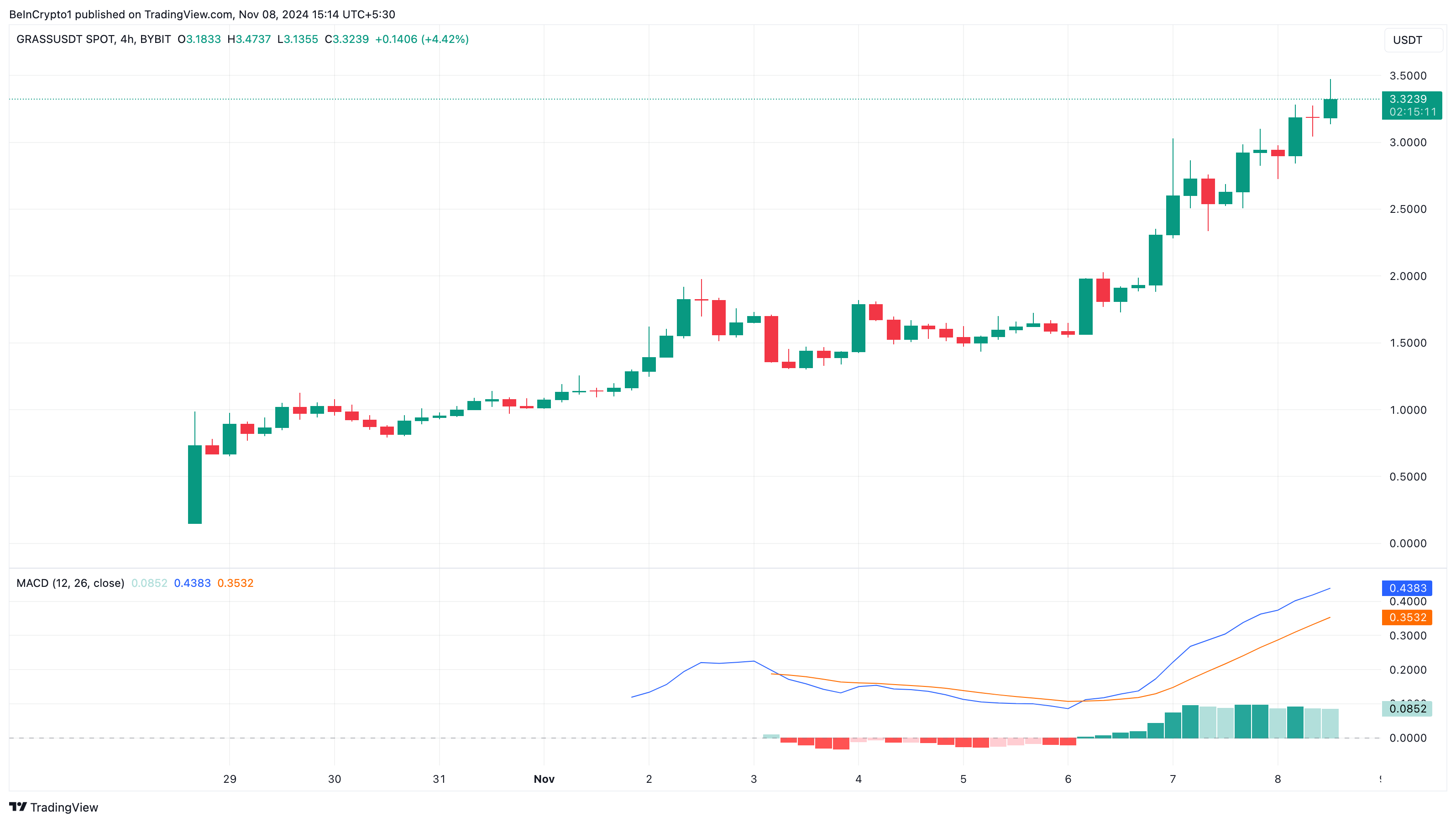 Análise de preço das altcoins Grass