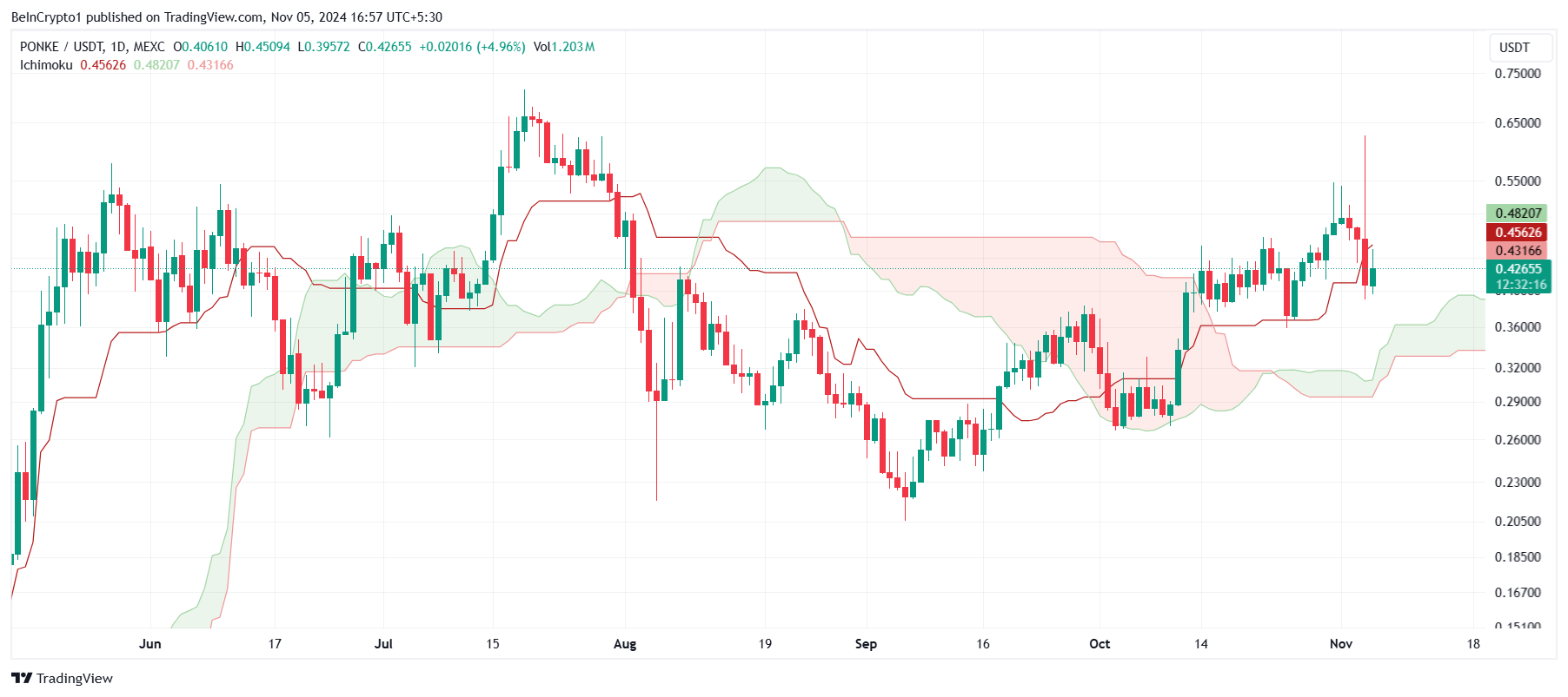 Nuvem de Ichimoku do PONKE. 