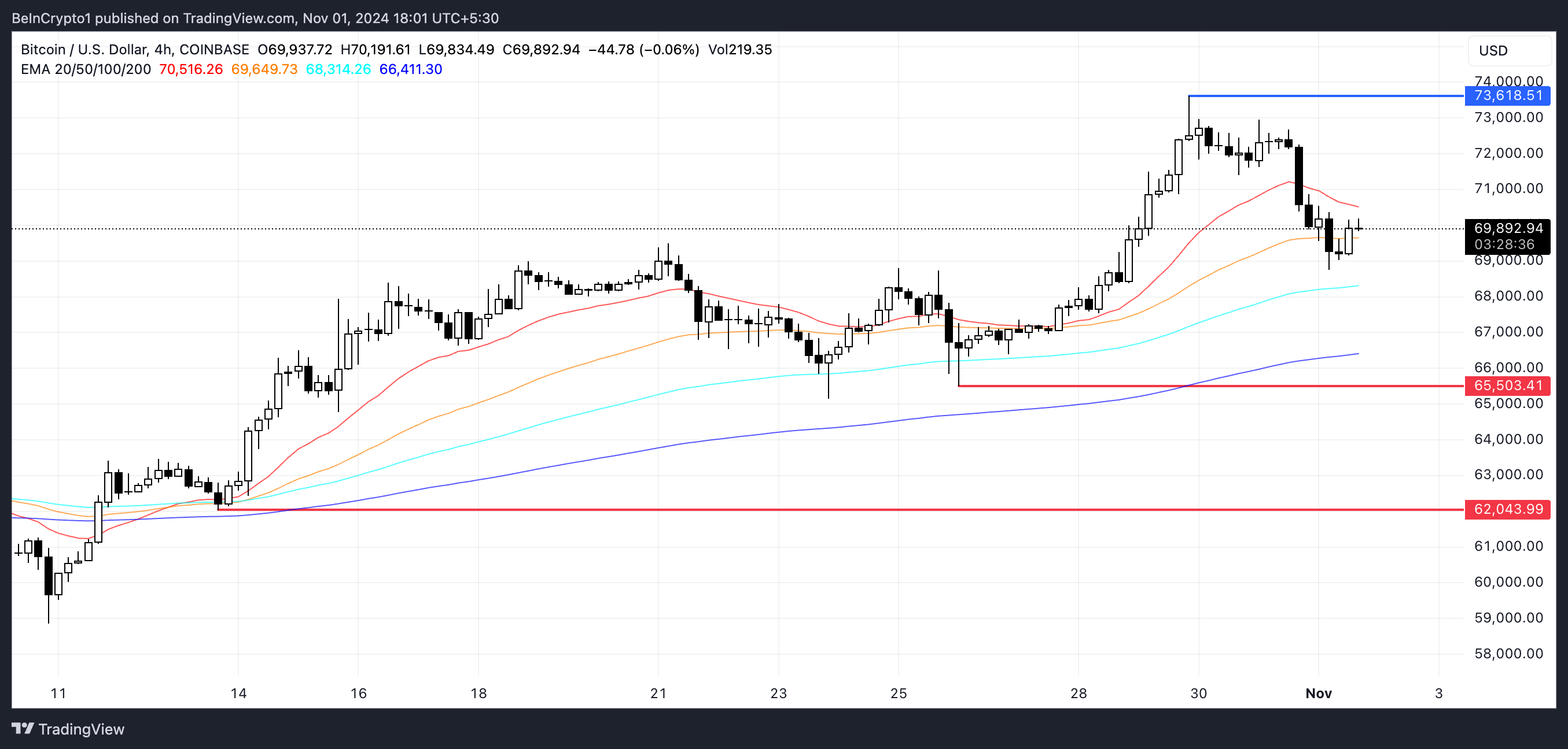 Linhas EMA do BTC e Suporte e Resistência