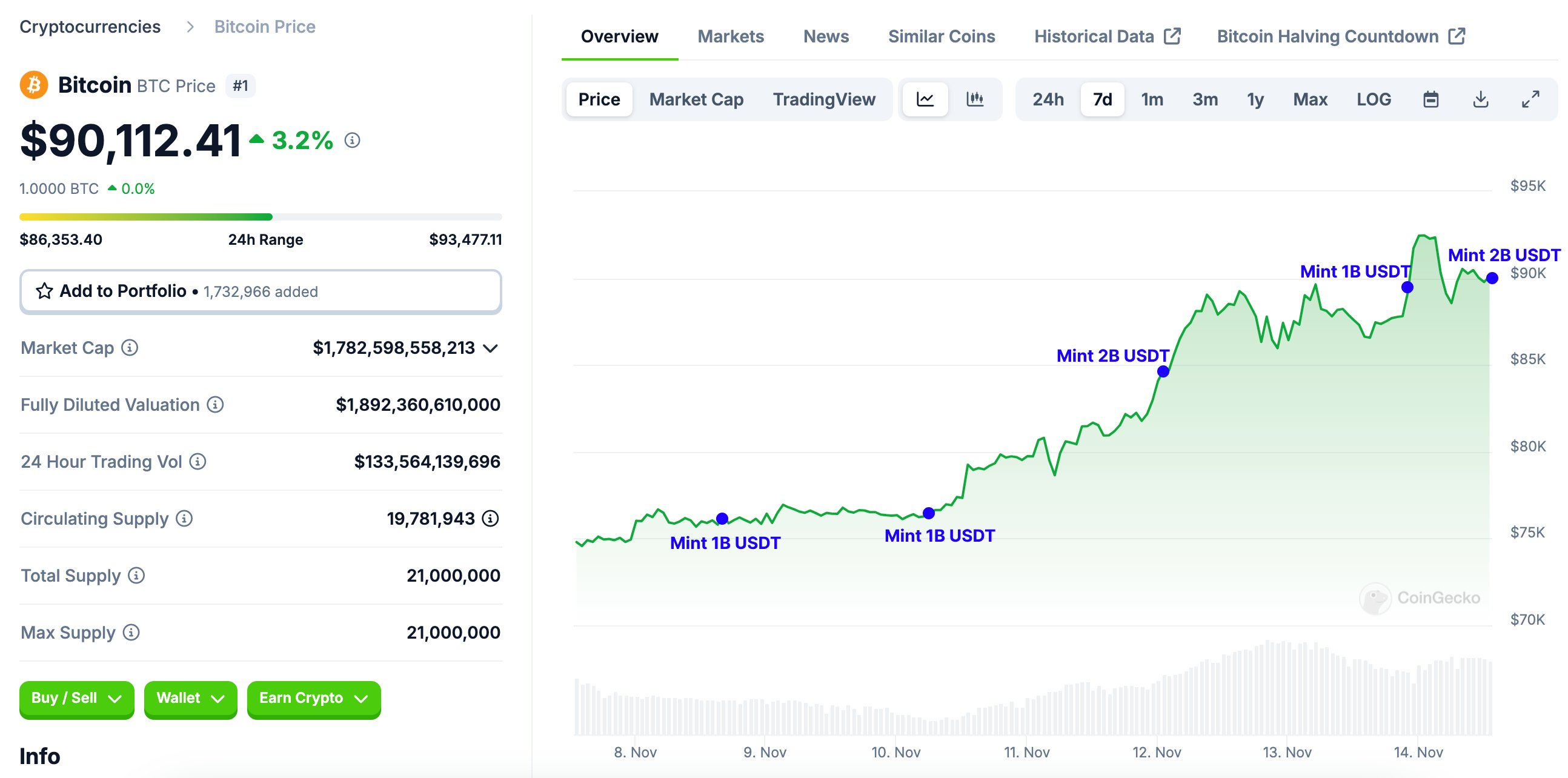 emissão de USDT pela Tether