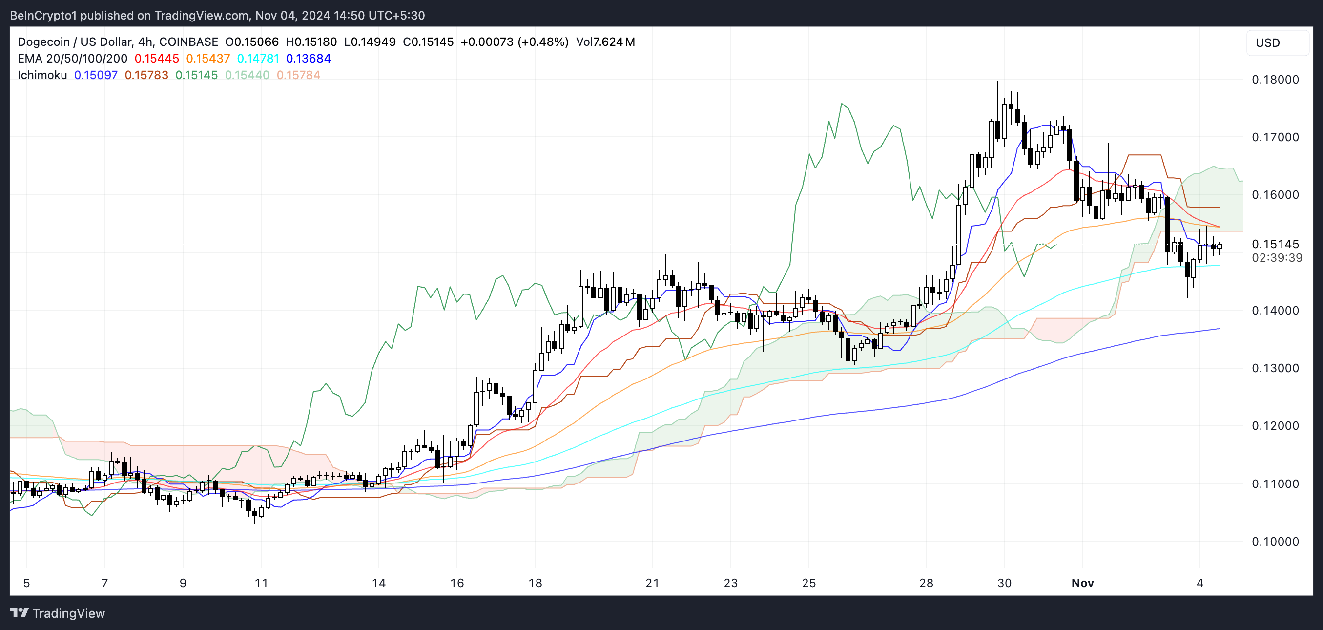 Nuvem de Ichimoku da DOGE. Fonte: TradingView