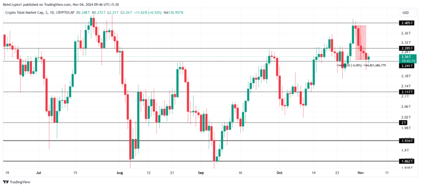 Gráfico do TOTALCAP no TradingView