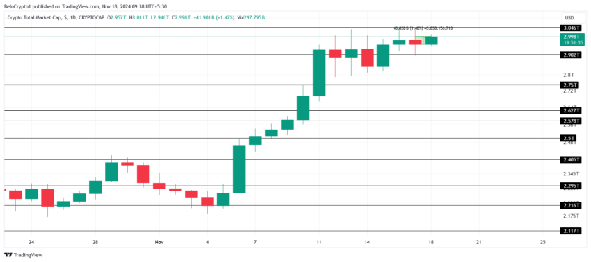 Gráfico do TOTALCAP no TradingView