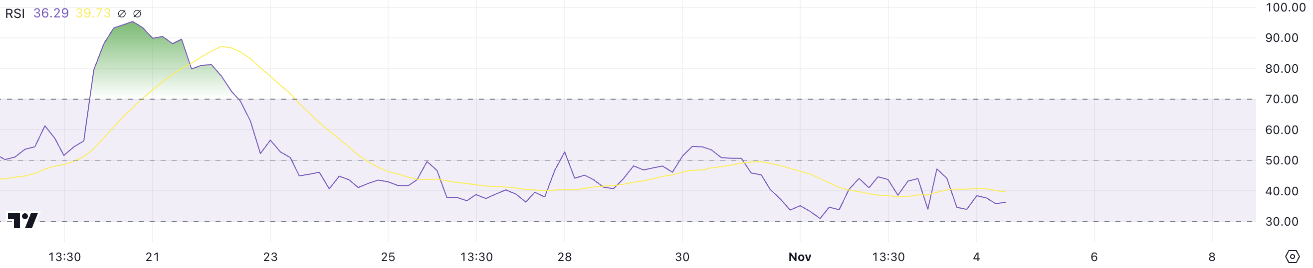 RSI da APE