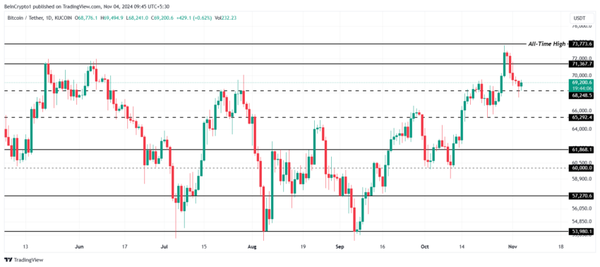 Gráfico do Bitcoin (BTC) no TradingView