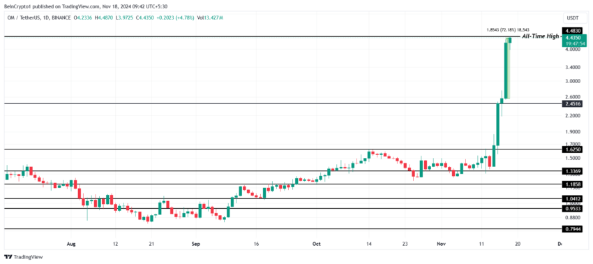 Gráfico da OM no TradingView