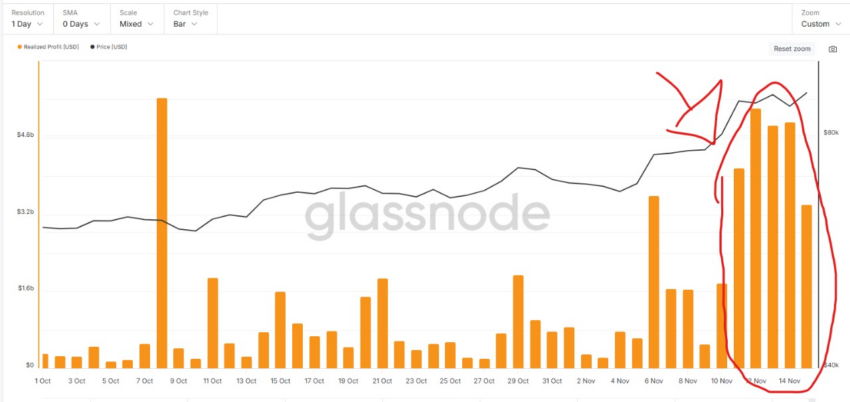 Lucro realizado do Bitcoin