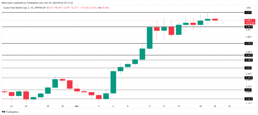 Gráfico do TOTALCAP no TradingView