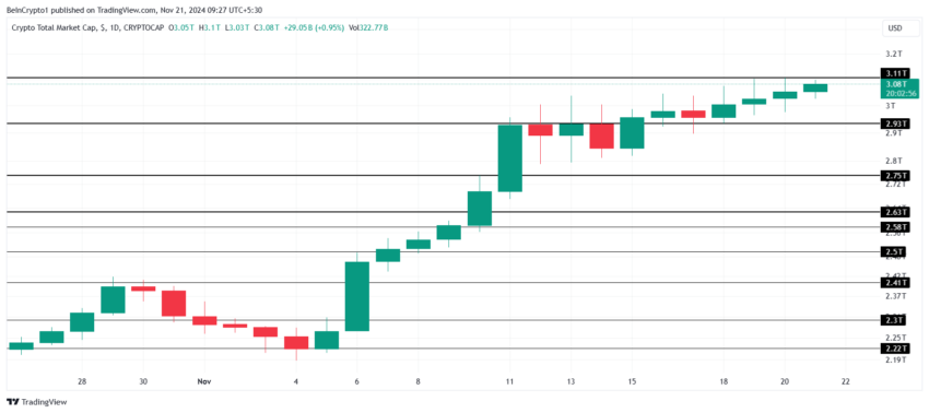 Gráfico do TOTALCAP no TradingView